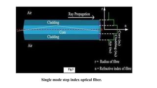 Single mode step index optical fiber.
 