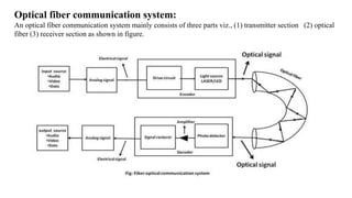 Optical fiber communication system:
An optical fiber communication system mainly consists of three parts viz., (1) transmitter section (2) optical
fiber (3) receiver section as shown in figure.
 