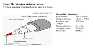 Optical fiber structure and construction:
A typical structure of optical fiber as shown in figure.
Optical Fiber dimensions:
Core diameter : 5μm to 600μm.
Cladding diameter : 125μm to 750μm
Protective layer : 250μm to
1500μm.
Numerical aperture : 0.1 to 0.5.
Acceptance angle : 200t0 500.
Band width : 50MHZ.
 