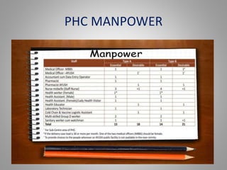 PHC MANPOWER
 