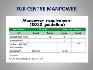 SUB CENTRE MANPOWER
 