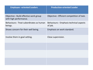 Employee –oriented Leaders Production-oriented Leader
Objective:- Build effective work group
with high performance.
Objective:- Efficient competition of task.
Behaviours:- Treat subordinates as human
beings.
Behaviours:- Emphasis technical aspects
of job.
Shows concern for their well being. Emphasis on work standard.
Involve them in goal setting. Close supervision.
 