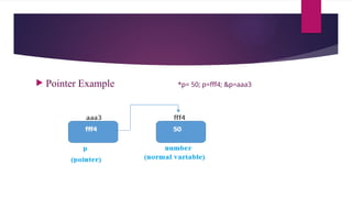  Pointer Example *p= 50; p=fff4; &p=aaa3
 