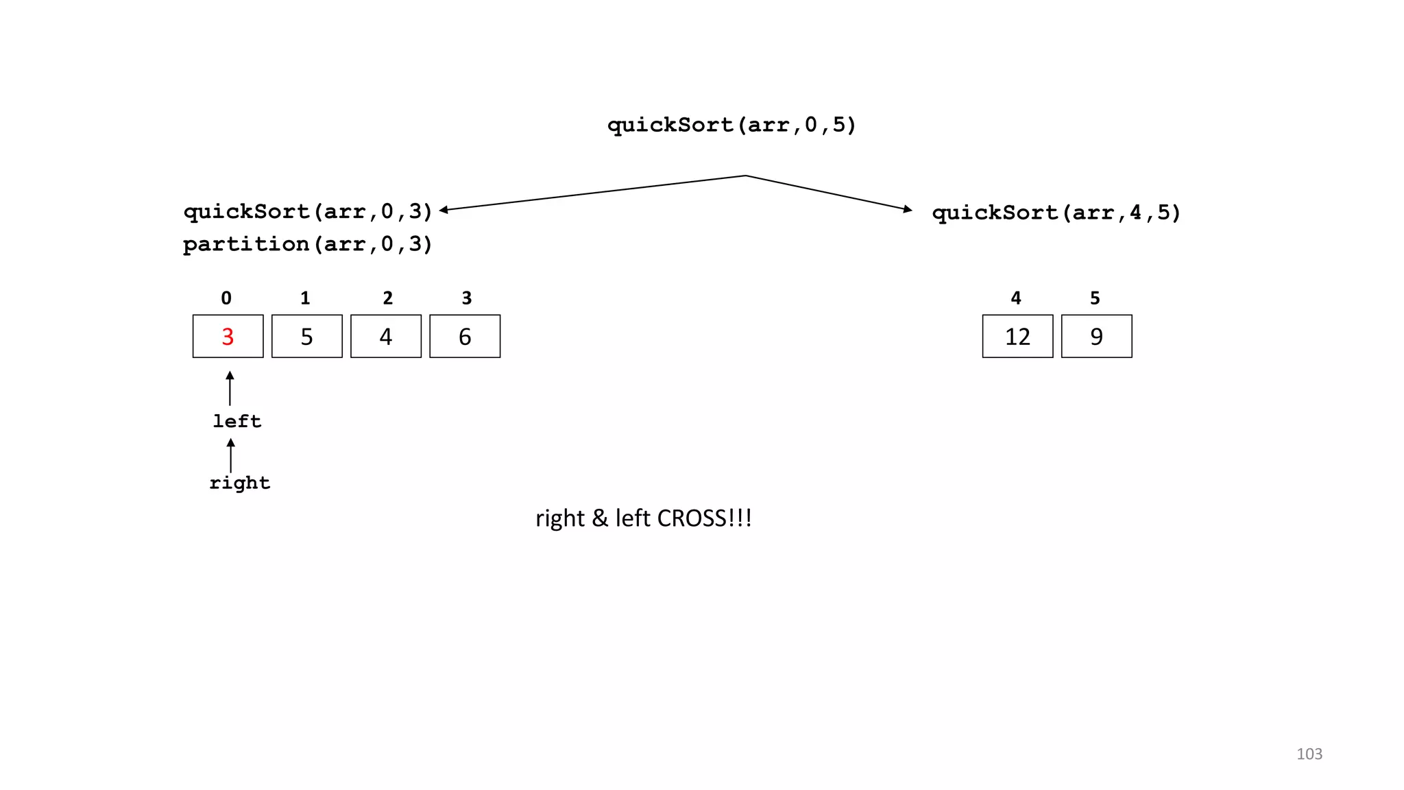 quickSort(arr,0,3)
3 5 4 6
0 1 2 3
quickSort(arr,4,5)
12 9
4 5
partition(arr,0,3)
left
right
right & left CROSS!!!
quickSort(arr,0,5)
103
 