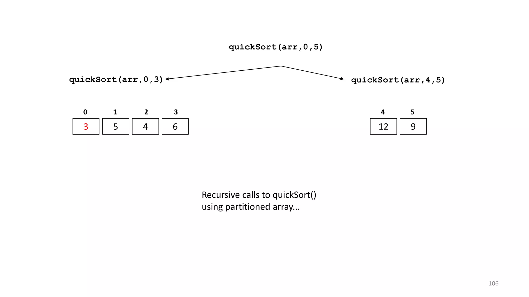 quickSort(arr,0,3)
3 5 4 6
0 1 2 3
quickSort(arr,4,5)
12 9
4 5
quickSort(arr,0,5)
Recursive calls to quickSort()
using partitioned array...
106
 