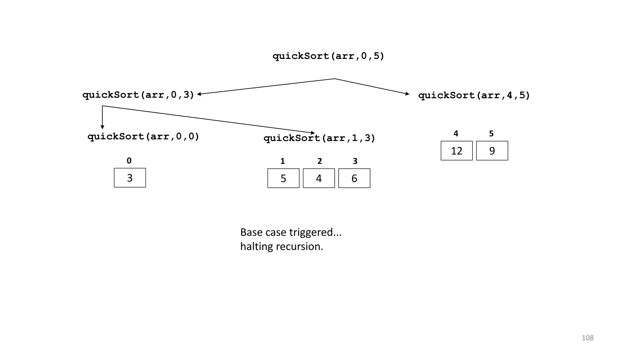 quickSort(arr,0,3) quickSort(arr,4,5)
12 9
4 5
quickSort(arr,0,5)
quickSort(arr,0,0)
3
0
quickSort(arr,1,3)
5 4 6
1 2 3
Base case triggered...
halting recursion.
108
 