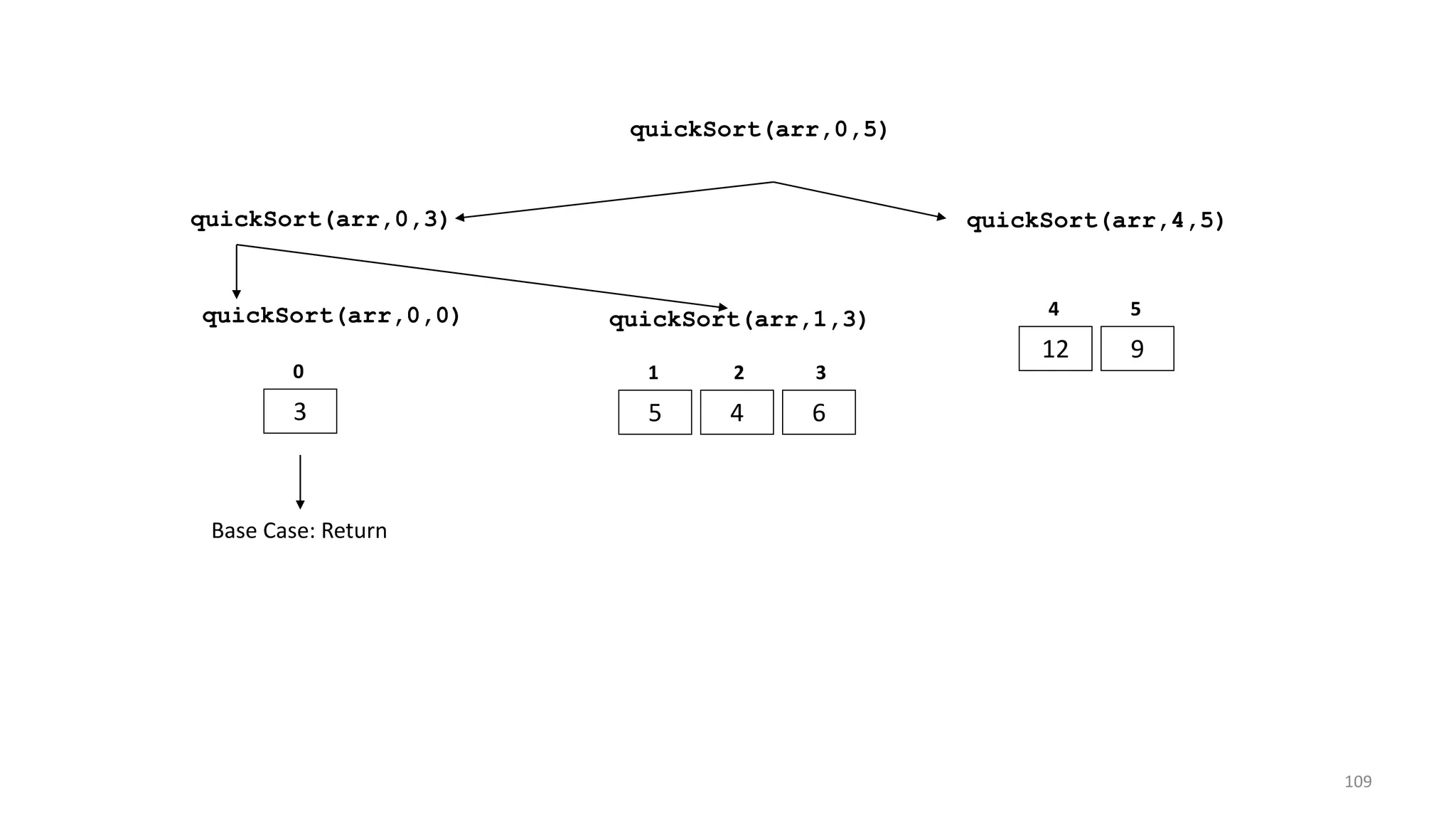 quickSort(arr,0,3) quickSort(arr,4,5)
12 9
4 5
quickSort(arr,0,5)
quickSort(arr,0,0)
3
0
quickSort(arr,1,3)
5 4 6
1 2 3
Base Case: Return
109
 