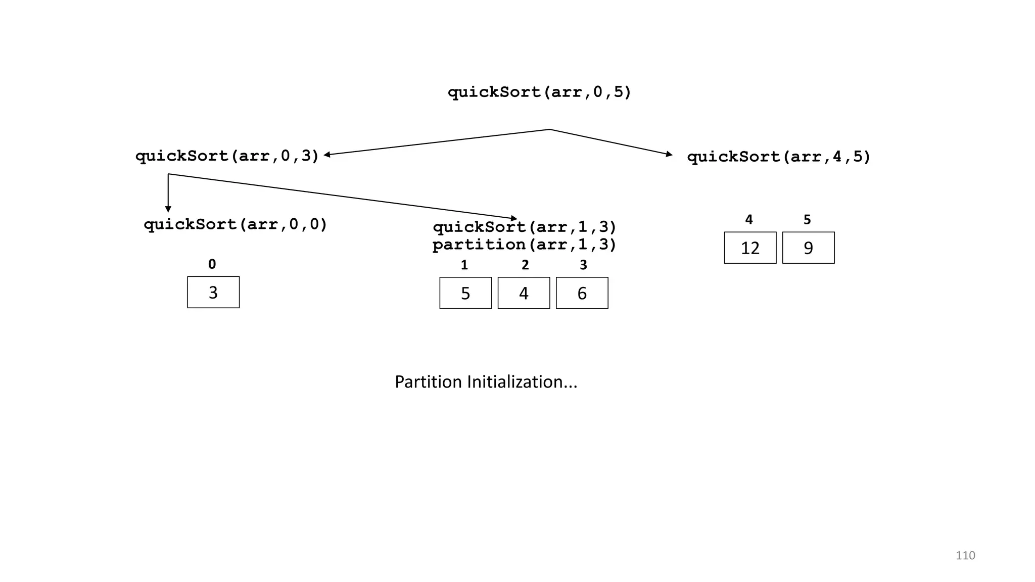 quickSort(arr,0,3) quickSort(arr,4,5)
12 9
4 5
quickSort(arr,0,5)
quickSort(arr,0,0)
3
0
quickSort(arr,1,3)
5 4 6
1 2 3
partition(arr,1,3)
Partition Initialization...
110
 