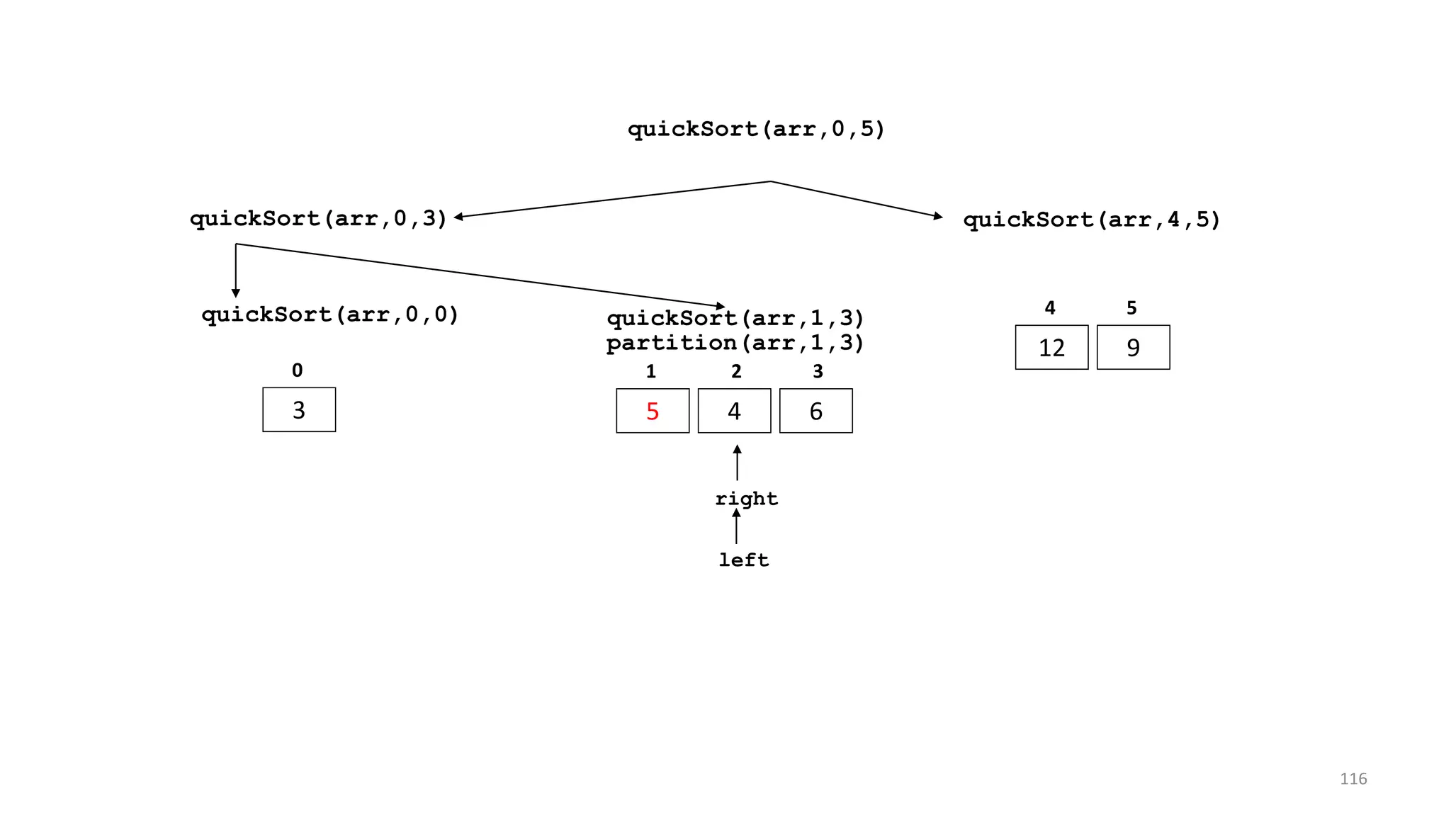 quickSort(arr,0,3) quickSort(arr,4,5)
12 9
4 5
quickSort(arr,0,5)
quickSort(arr,0,0)
3
0
quickSort(arr,1,3)
5 4 6
1 2 3
partition(arr,1,3)
left
right
116
 