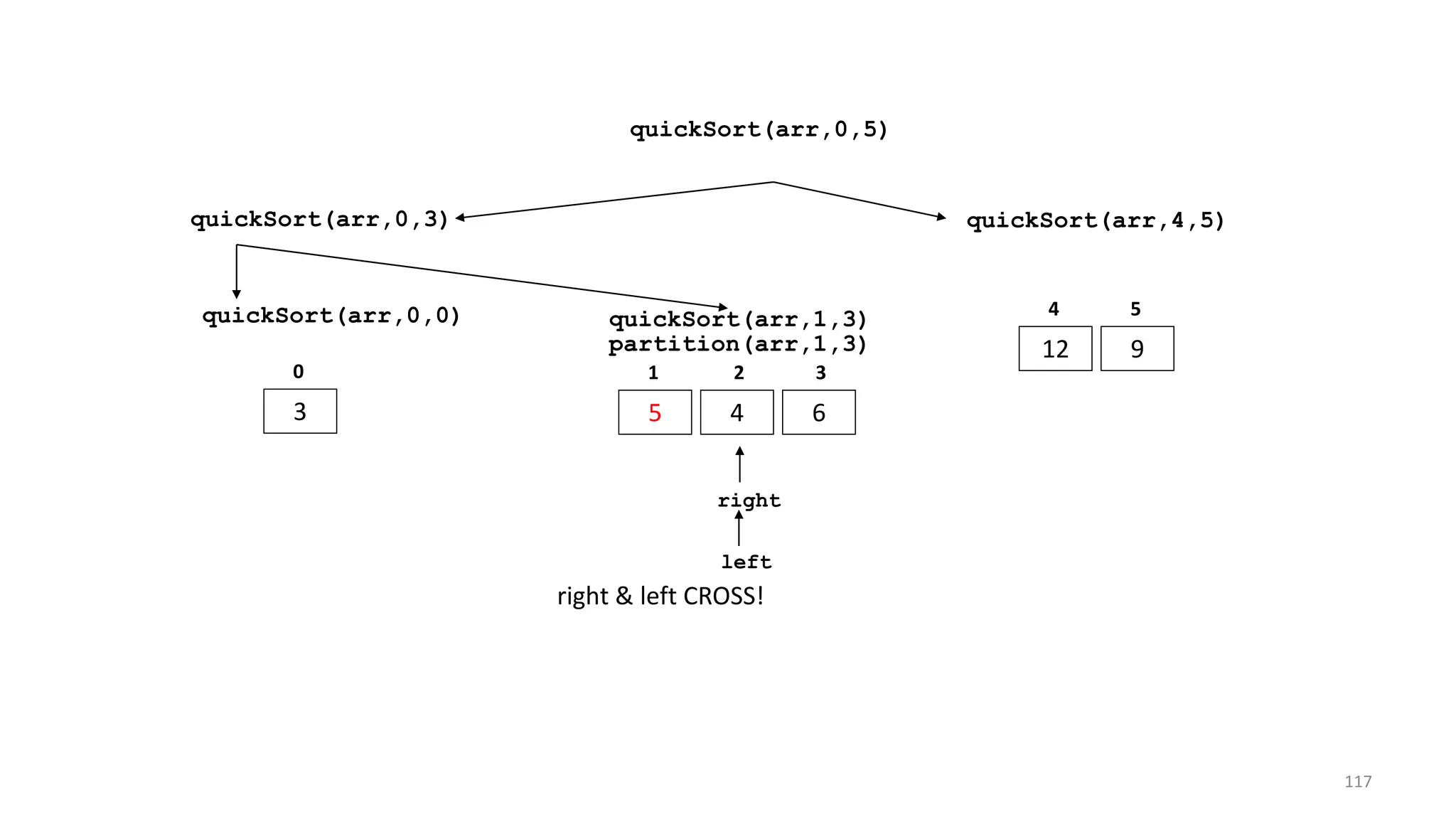 quickSort(arr,0,3) quickSort(arr,4,5)
12 9
4 5
quickSort(arr,0,5)
quickSort(arr,0,0)
3
0
quickSort(arr,1,3)
5 4 6
1 2 3
partition(arr,1,3)
left
right
right & left CROSS!
117
 