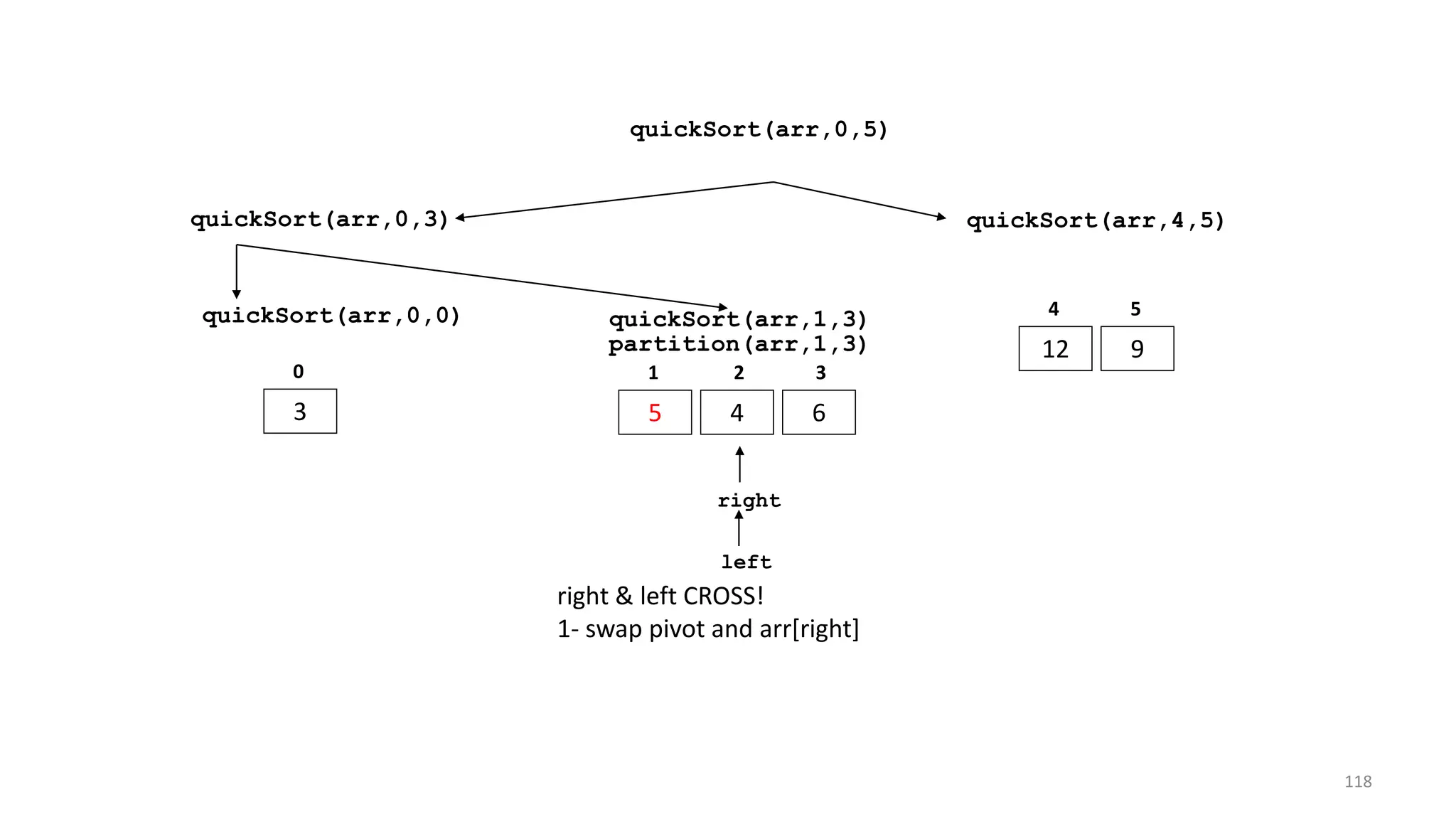 quickSort(arr,0,3) quickSort(arr,4,5)
12 9
4 5
quickSort(arr,0,5)
quickSort(arr,0,0)
3
0
quickSort(arr,1,3)
5 4 6
1 2 3
partition(arr,1,3)
left
right
right & left CROSS!
1- swap pivot and arr[right]
118
 