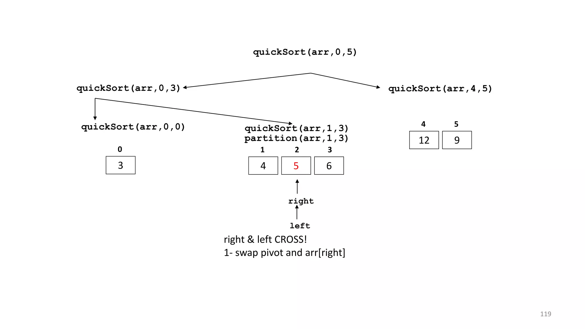 quickSort(arr,0,3) quickSort(arr,4,5)
12 9
4 5
quickSort(arr,0,5)
quickSort(arr,0,0)
3
0
quickSort(arr,1,3)
4 5 6
1 2 3
partition(arr,1,3)
left
right
right & left CROSS!
1- swap pivot and arr[right]
119
 
