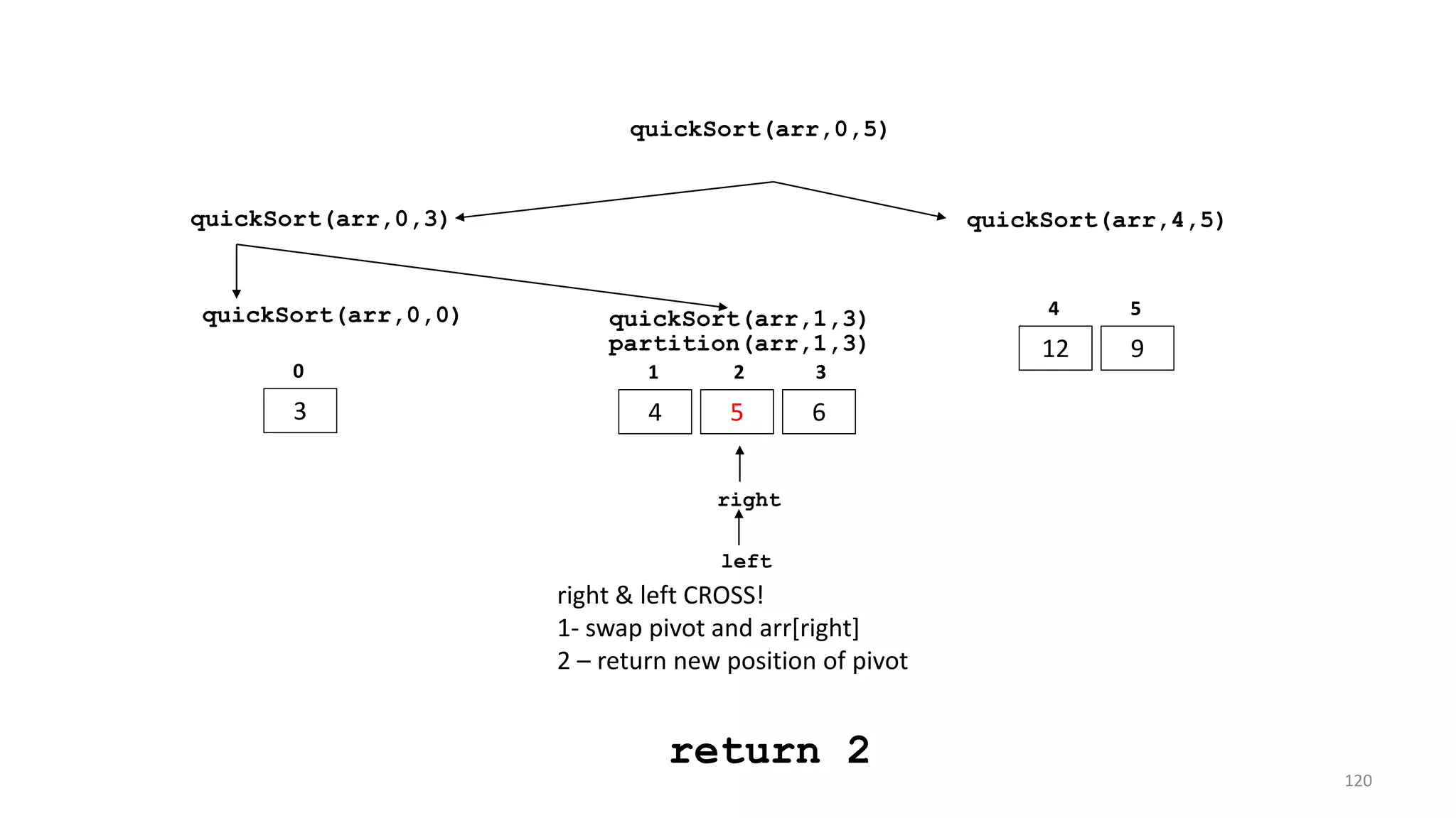quickSort(arr,0,3) quickSort(arr,4,5)
12 9
4 5
quickSort(arr,0,5)
quickSort(arr,0,0)
3
0
quickSort(arr,1,3)
4 5 6
1 2 3
partition(arr,1,3)
left
right
right & left CROSS!
1- swap pivot and arr[right]
2 – return new position of pivot
return 2
120
 