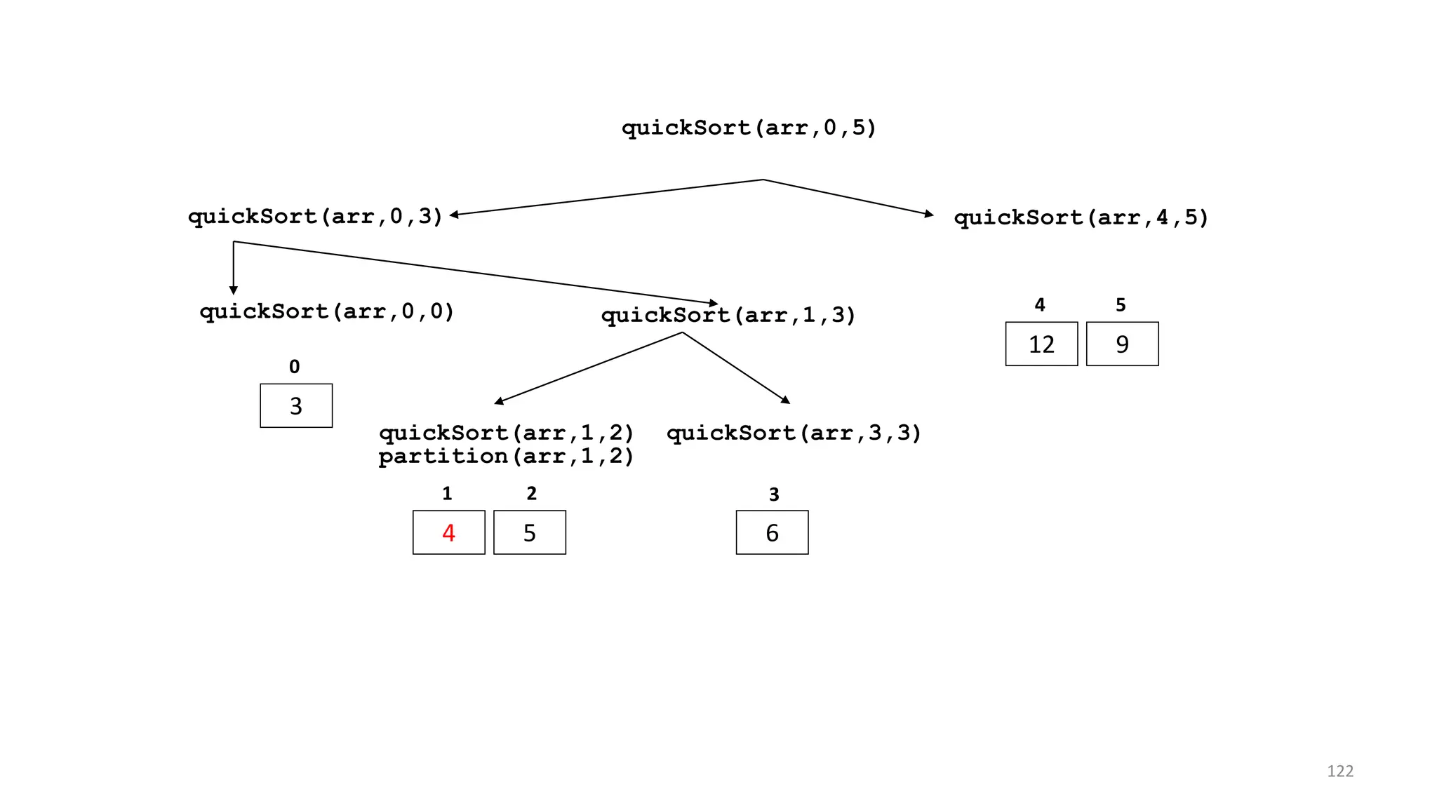 quickSort(arr,0,3) quickSort(arr,4,5)
12 9
4 5
quickSort(arr,0,5)
quickSort(arr,0,0)
3
0
quickSort(arr,1,3)
quickSort(arr,1,2) quickSort(arr,3,3)
4 5 6
1 2 3
partition(arr,1,2)
122
 
