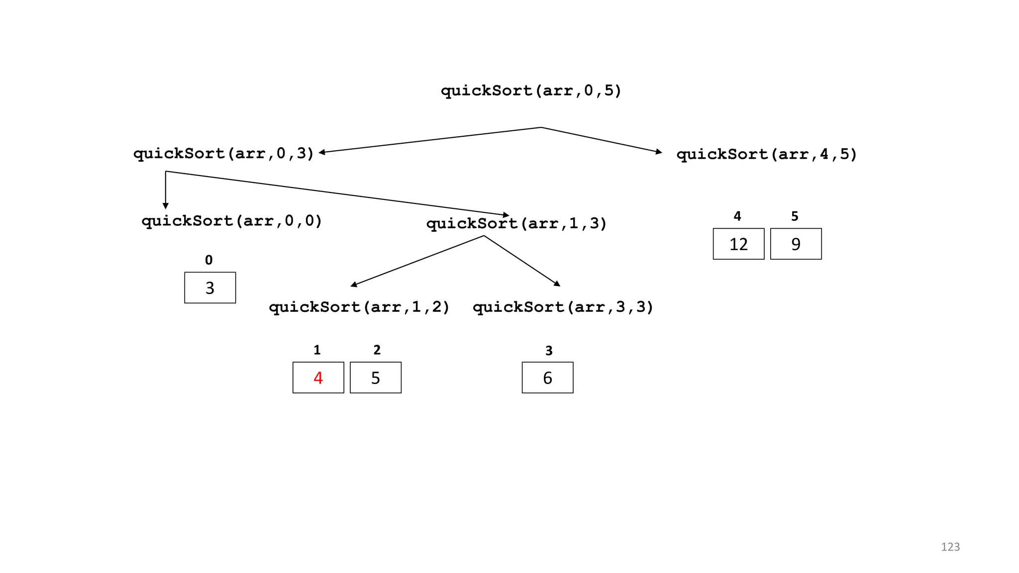 quickSort(arr,0,3) quickSort(arr,4,5)
12 9
4 5
quickSort(arr,0,5)
quickSort(arr,0,0)
3
0
quickSort(arr,1,3)
quickSort(arr,1,2) quickSort(arr,3,3)
4 5 6
1 2 3
123
 