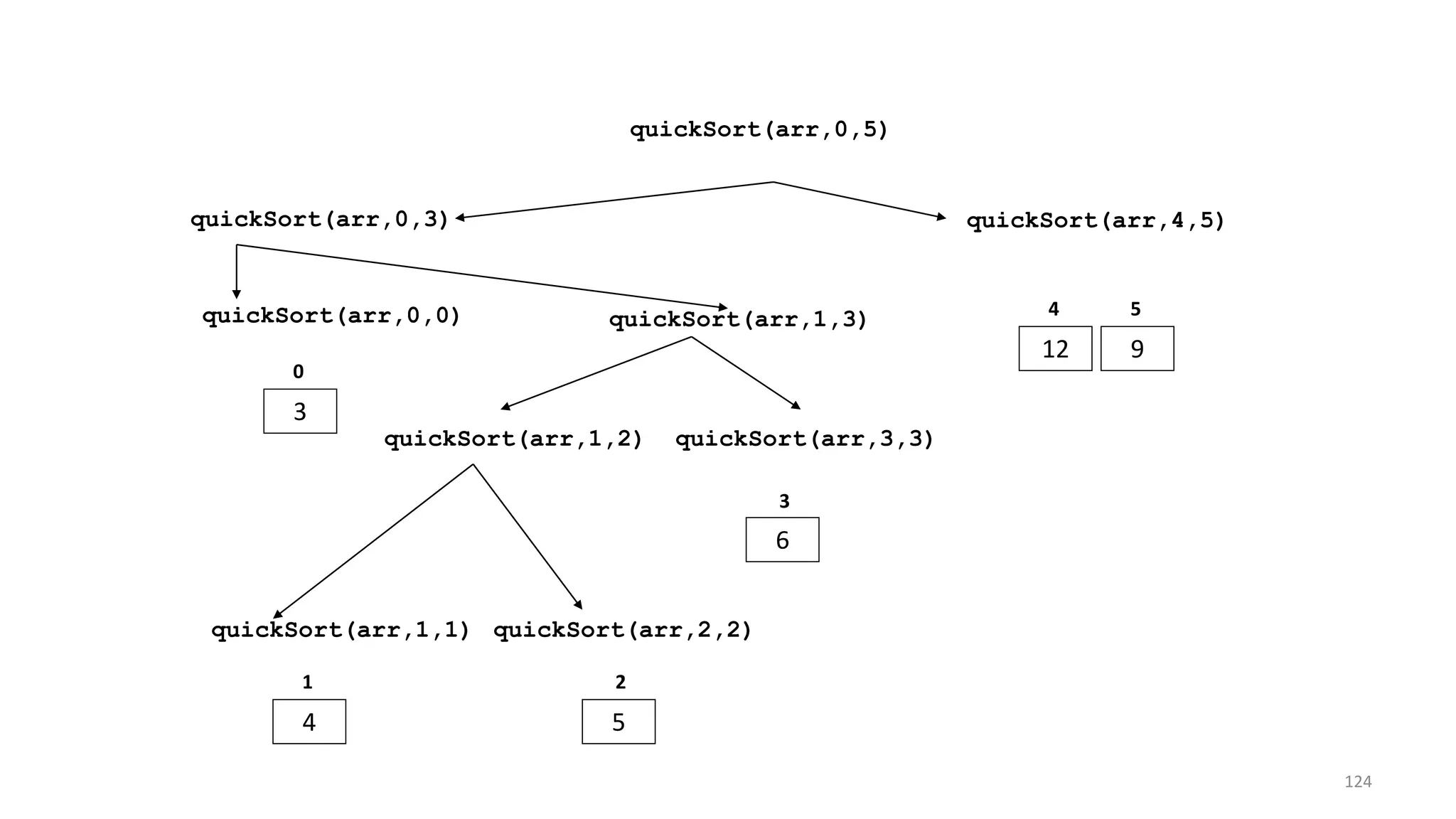 quickSort(arr,0,3) quickSort(arr,4,5)
12 9
4 5
quickSort(arr,0,5)
quickSort(arr,0,0)
3
0
quickSort(arr,1,3)
quickSort(arr,1,2) quickSort(arr,3,3)
6
3
quickSort(arr,1,1) quickSort(arr,2,2)
4 5
1 2
124
 
