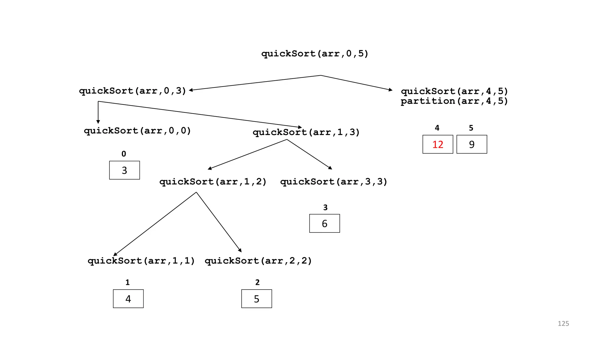 quickSort(arr,0,3) quickSort(arr,4,5)
12 9
4 5
quickSort(arr,0,5)
quickSort(arr,0,0)
3
0
quickSort(arr,1,3)
quickSort(arr,1,2) quickSort(arr,3,3)
6
3
quickSort(arr,1,1) quickSort(arr,2,2)
4 5
1 2
partition(arr,4,5)
125
 