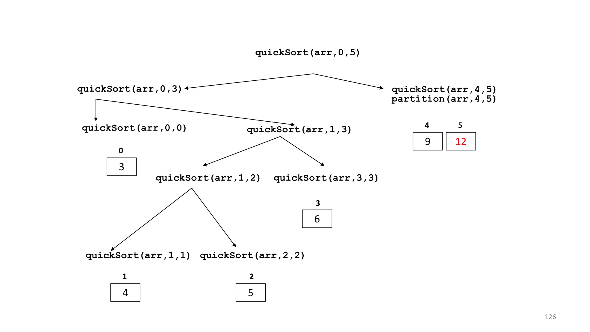 quickSort(arr,0,3) quickSort(arr,4,5)
9 12
4 5
quickSort(arr,0,5)
quickSort(arr,0,0)
3
0
quickSort(arr,1,3)
quickSort(arr,1,2) quickSort(arr,3,3)
6
3
quickSort(arr,1,1) quickSort(arr,2,2)
4 5
1 2
partition(arr,4,5)
126
 