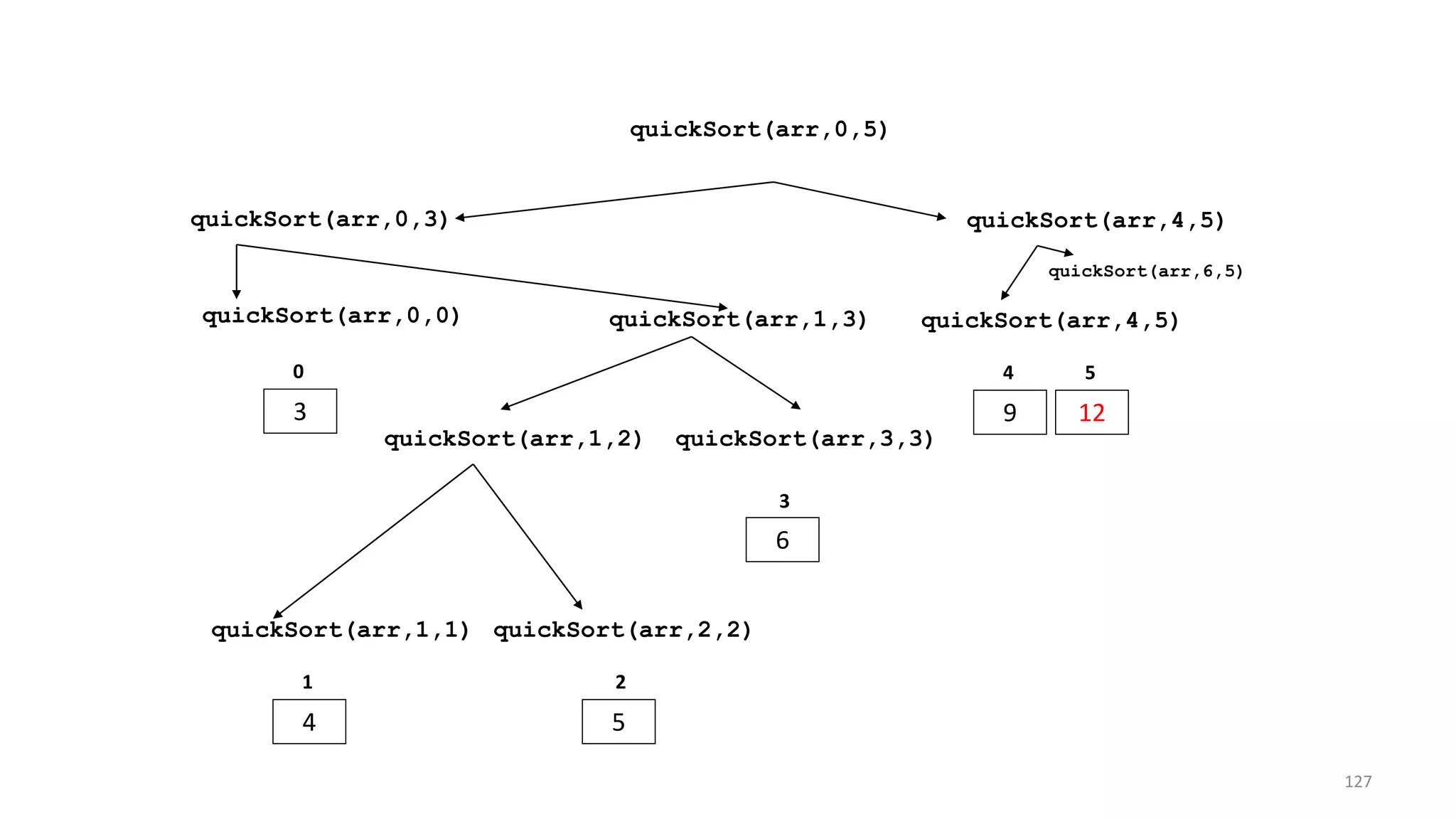 quickSort(arr,0,3) quickSort(arr,4,5)
quickSort(arr,0,5)
quickSort(arr,0,0)
3
0
quickSort(arr,1,3)
quickSort(arr,1,2) quickSort(arr,3,3)
6
3
quickSort(arr,1,1) quickSort(arr,2,2)
4 5
1 2
quickSort(arr,4,5)
9 12
4 5
quickSort(arr,6,5)
127
 