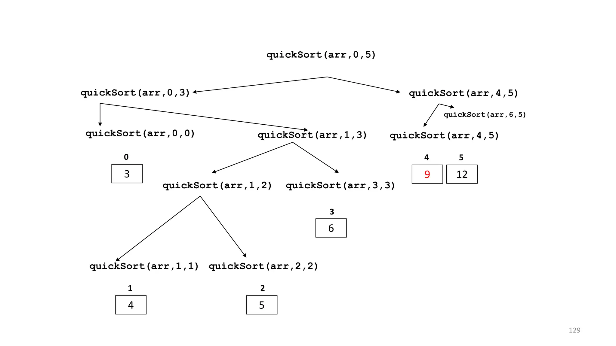 quickSort(arr,0,3) quickSort(arr,4,5)
quickSort(arr,0,5)
quickSort(arr,0,0)
3
0
quickSort(arr,1,3)
quickSort(arr,1,2) quickSort(arr,3,3)
6
3
quickSort(arr,1,1) quickSort(arr,2,2)
4 5
1 2
quickSort(arr,4,5)
9 12
4 5
quickSort(arr,6,5)
129
 