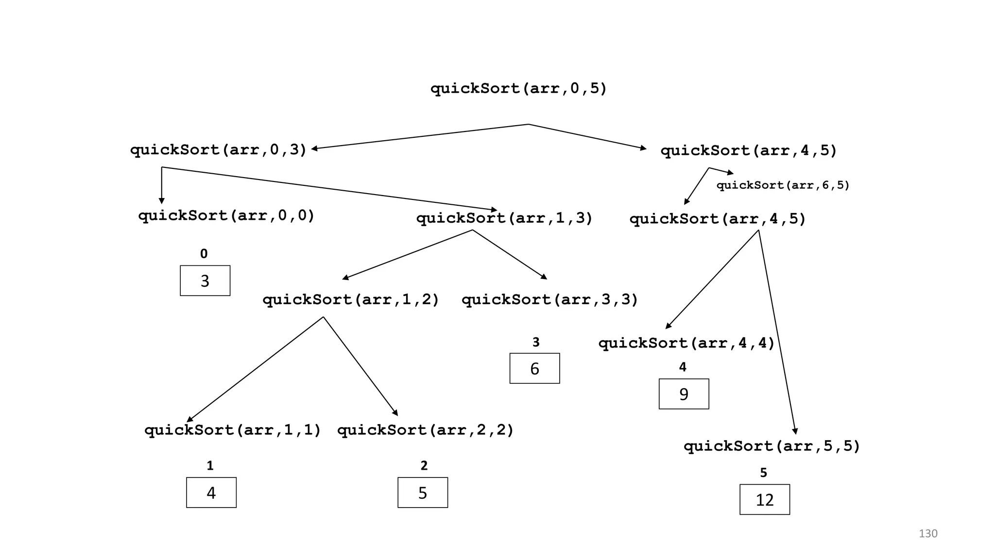 quickSort(arr,0,3) quickSort(arr,4,5)
quickSort(arr,0,5)
quickSort(arr,0,0)
3
0
quickSort(arr,1,3)
quickSort(arr,1,2) quickSort(arr,3,3)
6
3
quickSort(arr,1,1) quickSort(arr,2,2)
4 5
1 2
quickSort(arr,4,5)
9
12
4
5
quickSort(arr,4,4)
quickSort(arr,5,5)
quickSort(arr,6,5)
130
 