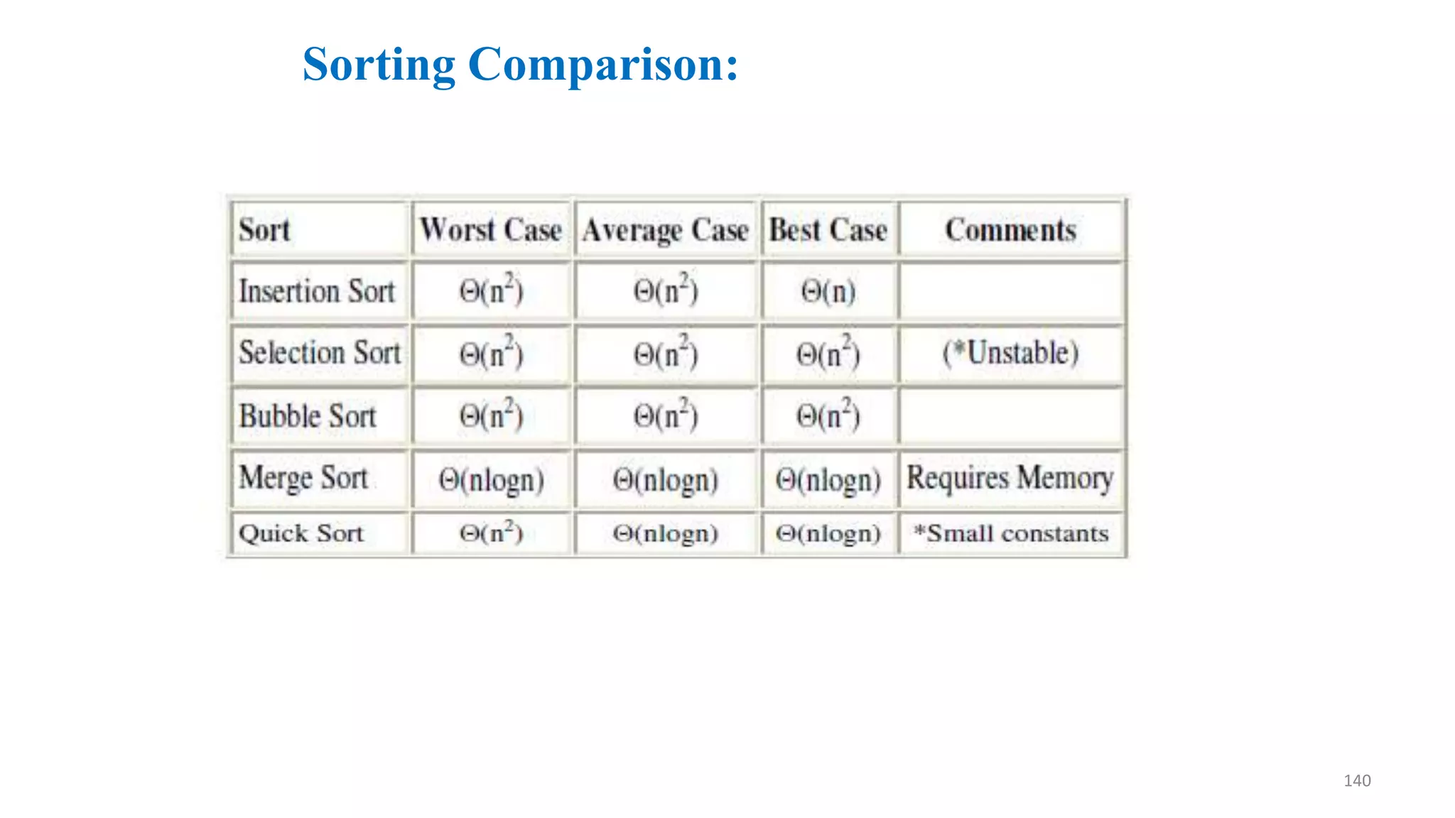 140
Sorting Comparison:
 