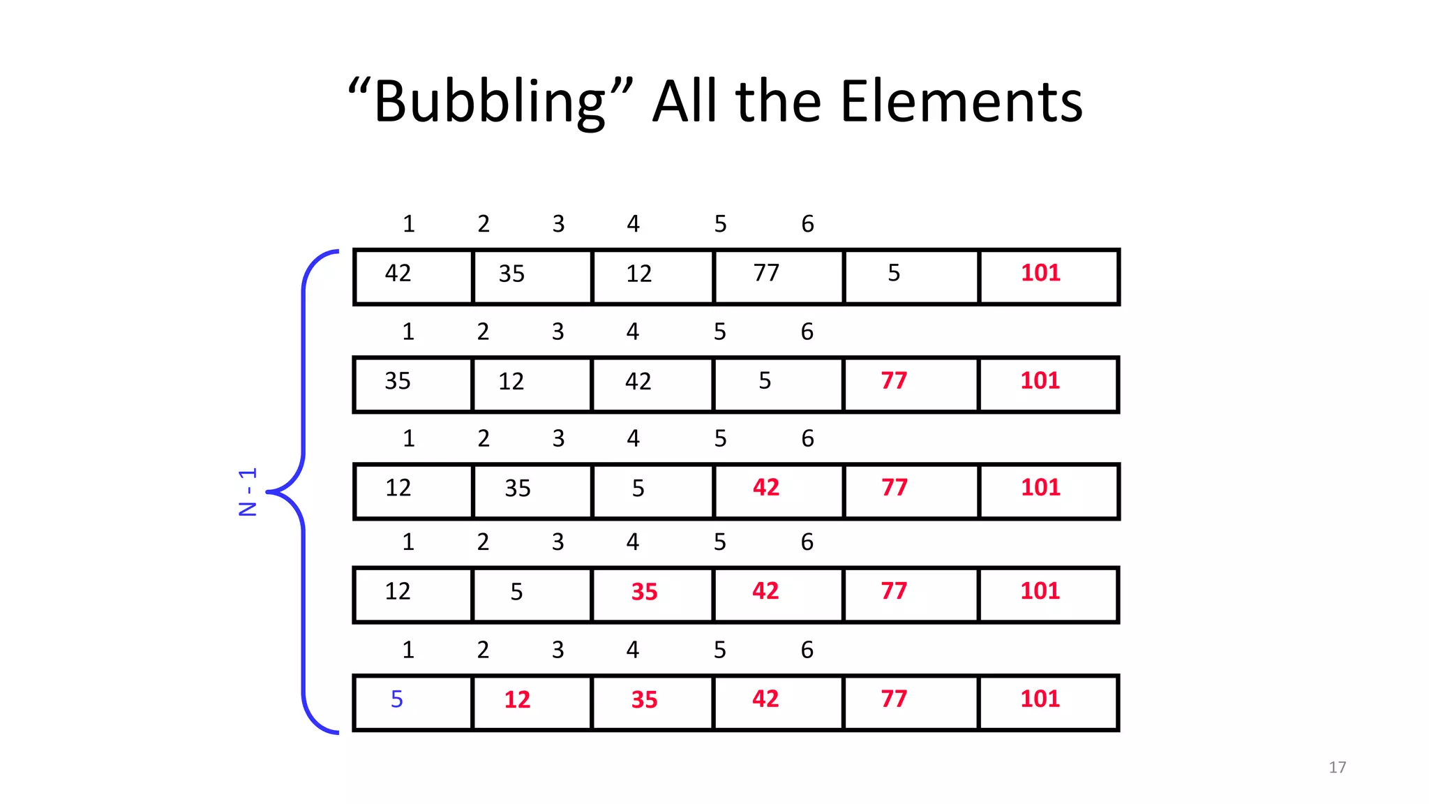 “Bubbling” All the Elements
77123542 5
1 2 3 4 5 6
101
5421235 77
1 2 3 4 5 6
101
4253512 77
1 2 3 4 5 6
101
4235512 77
1 2 3 4 5 6
101
4235125 77
1 2 3 4 5 6
101
N-1
17
 
