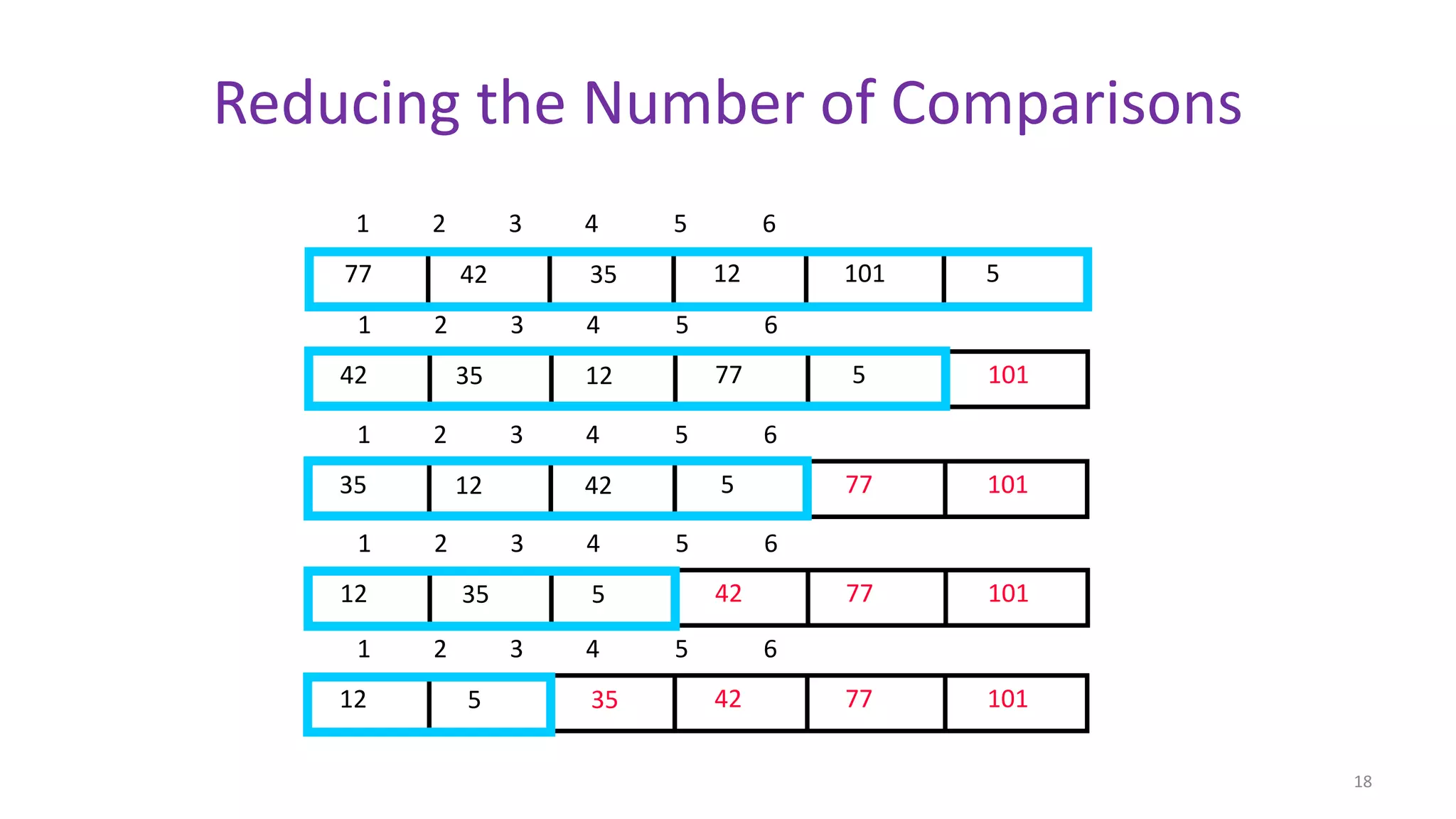 Reducing the Number of Comparisons
12354277 101
1 2 3 4 5 6
5
77123542 5
1 2 3 4 5 6
101
5421235 77
1 2 3 4 5 6
101
4253512 77
1 2 3 4 5 6
101
4235512 77
1 2 3 4 5 6
101
18
 