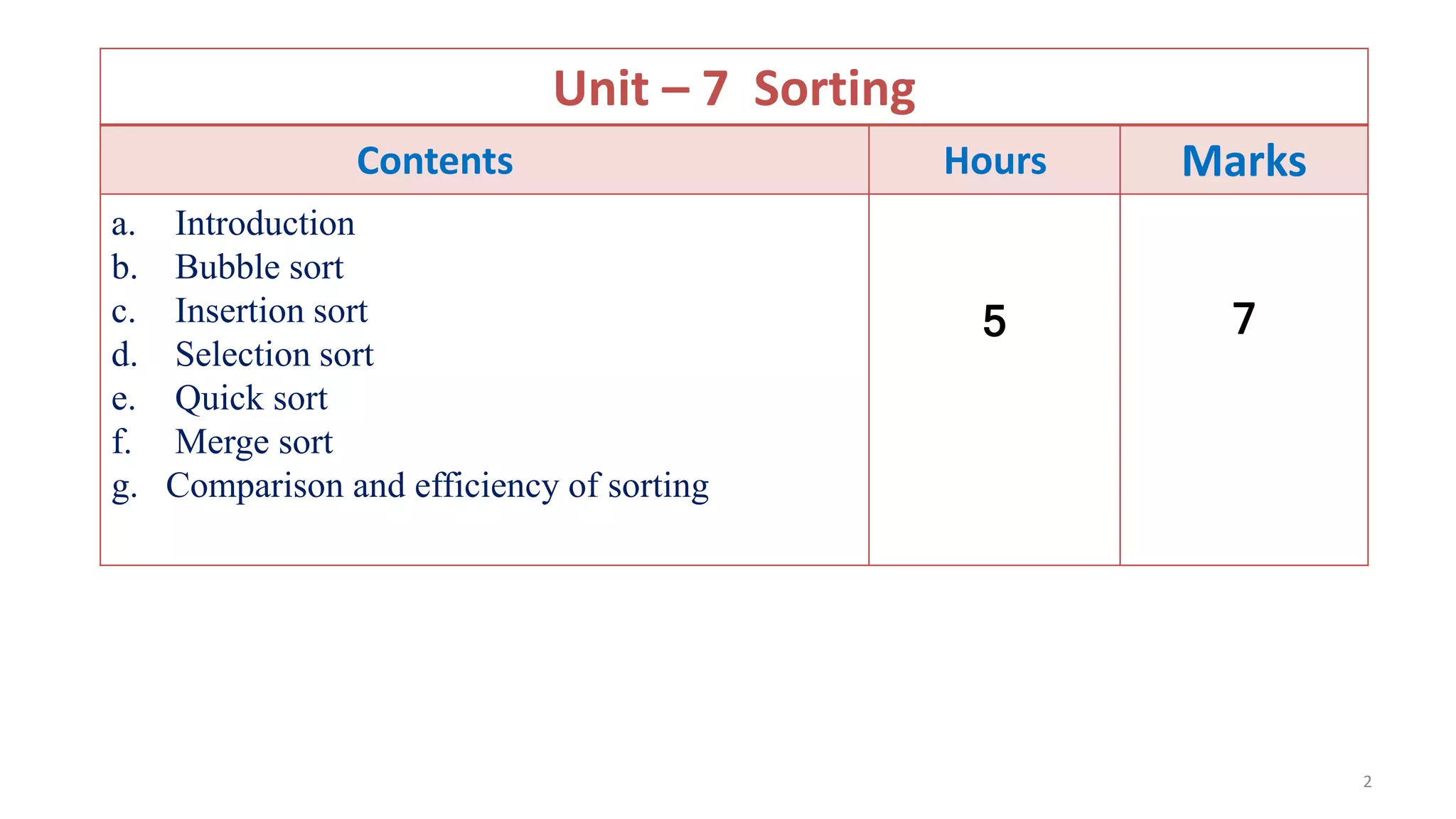 Unit – 7 Sorting
Contents Hours Marks
a. Introduction
b. Bubble sort
c. Insertion sort
d. Selection sort
e. Quick sort
f. Merge sort
g. Comparison and efficiency of sorting
5 7
2
 
