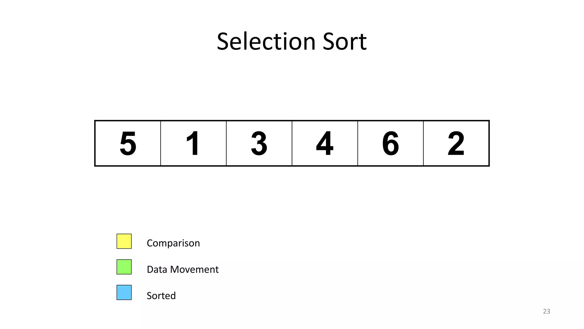 Selection Sort
5 1 3 4 6 2
Comparison
Data Movement
Sorted
23
 