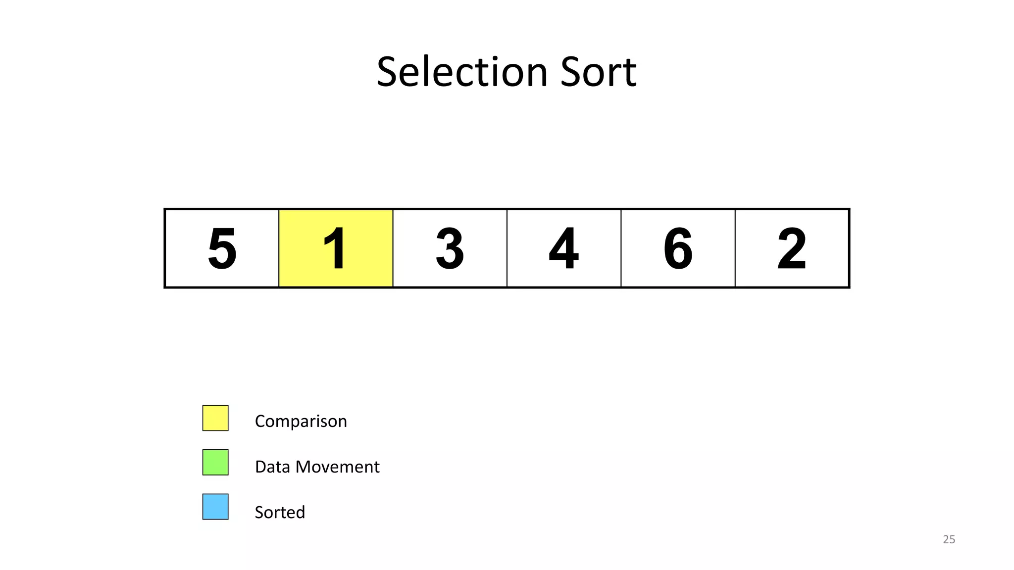 Selection Sort
5 1 3 4 6 2
Comparison
Data Movement
Sorted
25
 