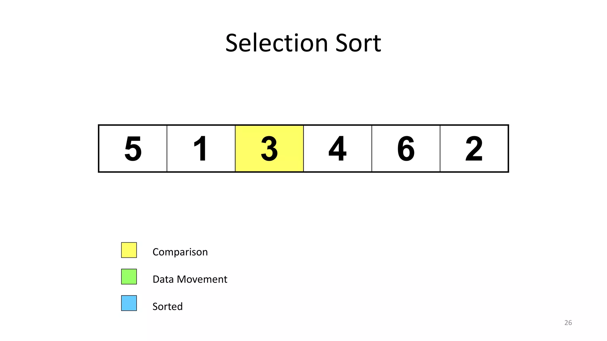 Selection Sort
5 1 3 4 6 2
Comparison
Data Movement
Sorted
26
 