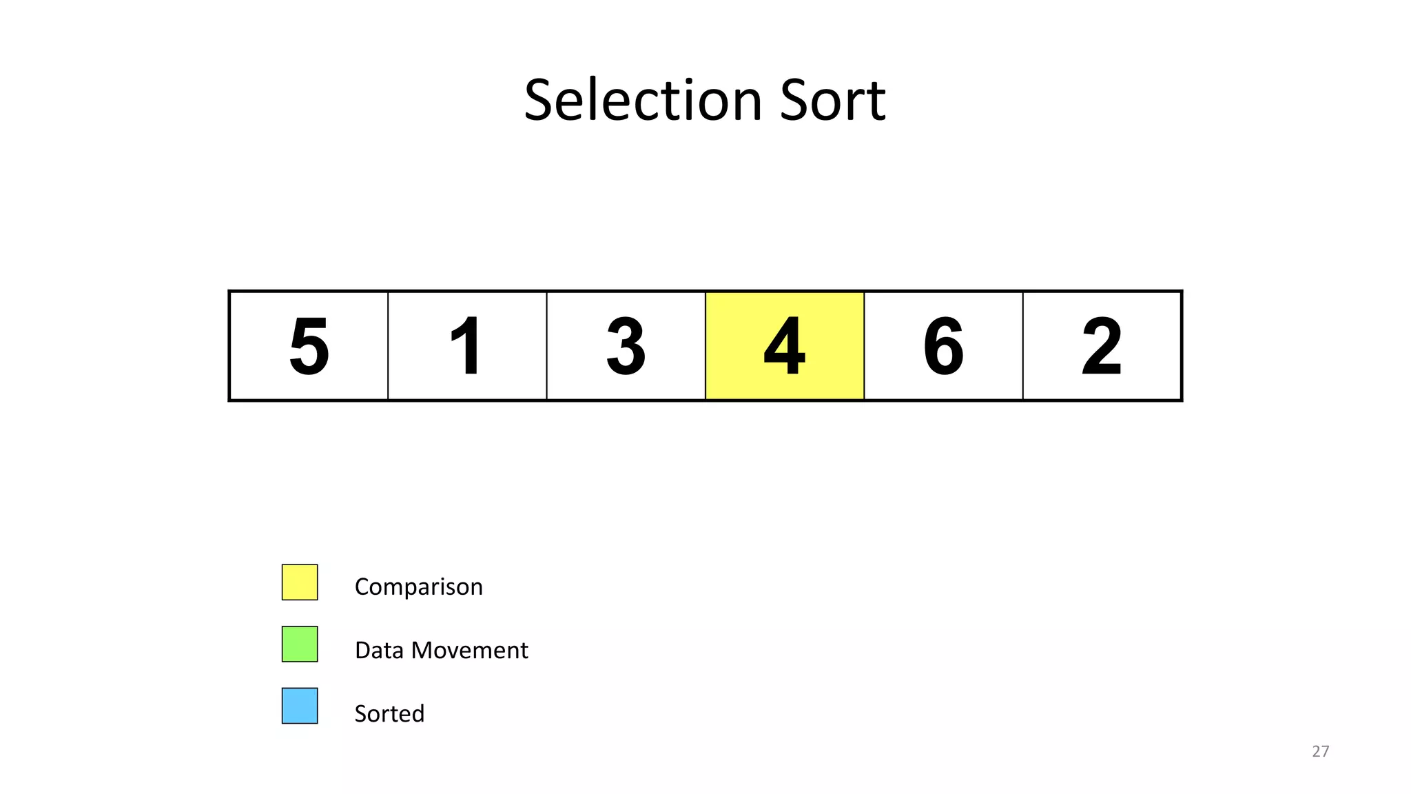 Selection Sort
5 1 3 4 6 2
Comparison
Data Movement
Sorted
27
 