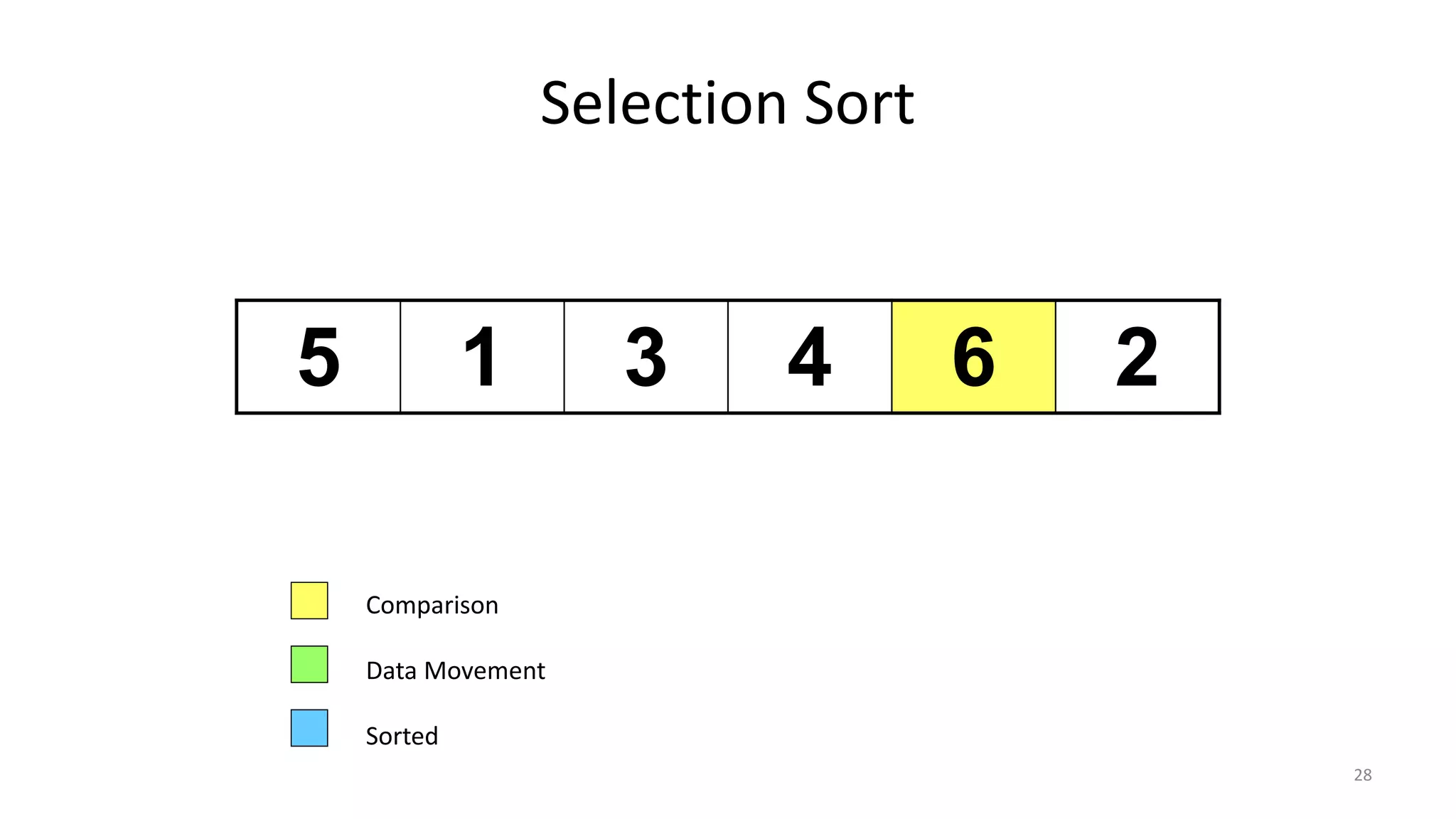 Selection Sort
5 1 3 4 6 2
Comparison
Data Movement
Sorted
28
 