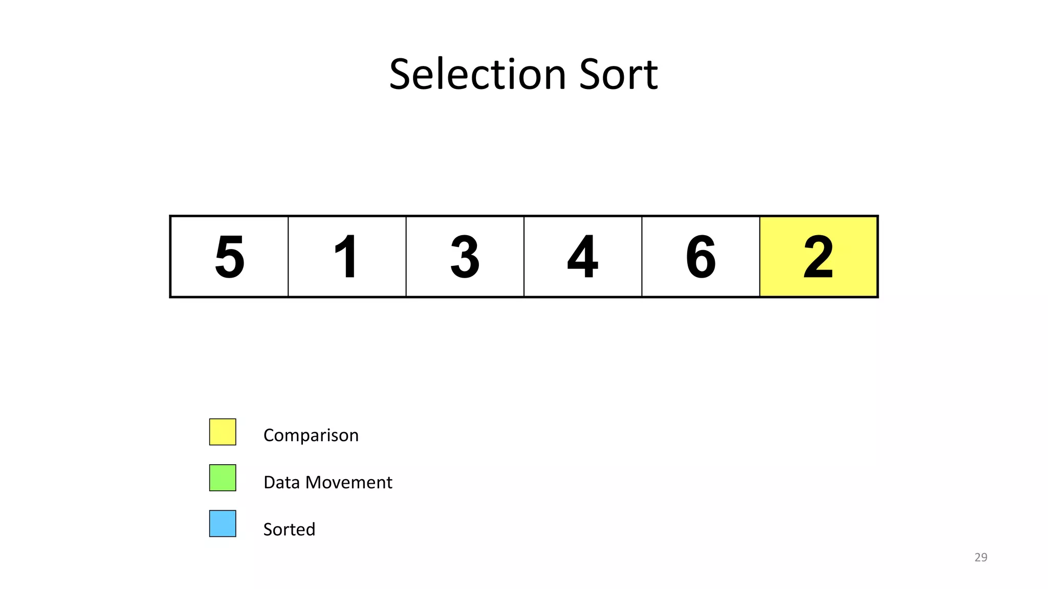 Selection Sort
5 1 3 4 6 2
Comparison
Data Movement
Sorted
29
 