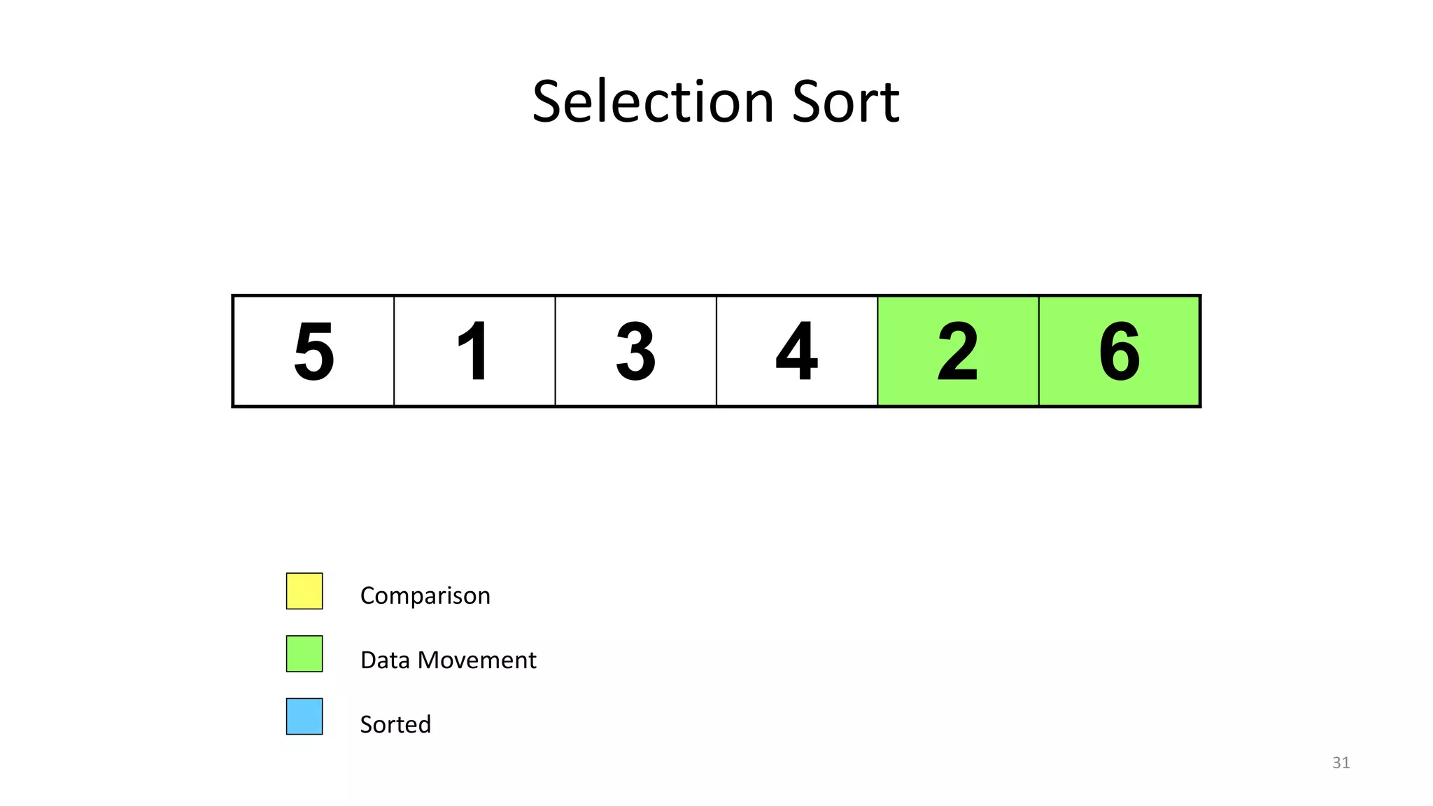 Selection Sort
5 1 3 4 2 6
Comparison
Data Movement
Sorted
31
 
