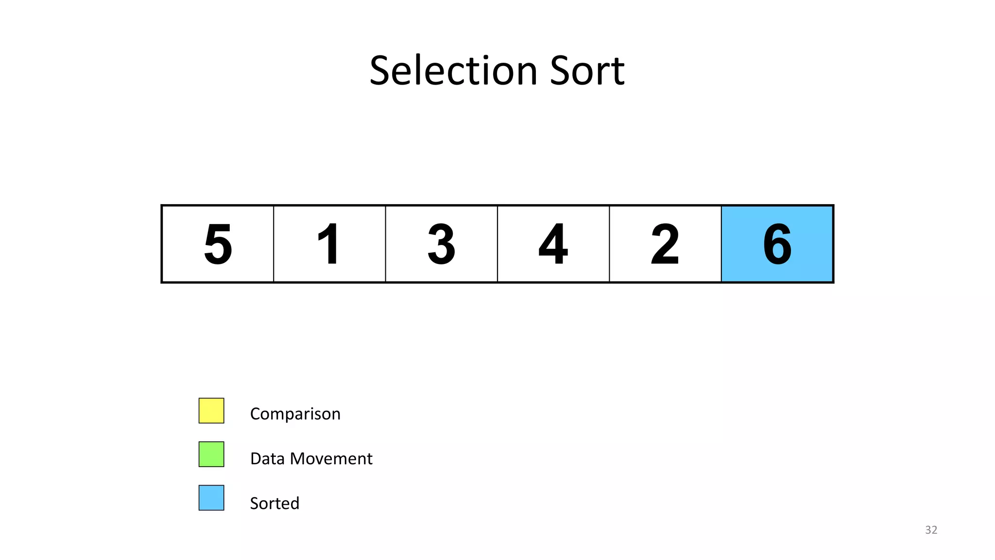 Selection Sort
5 1 3 4 2 6
Comparison
Data Movement
Sorted
32
 