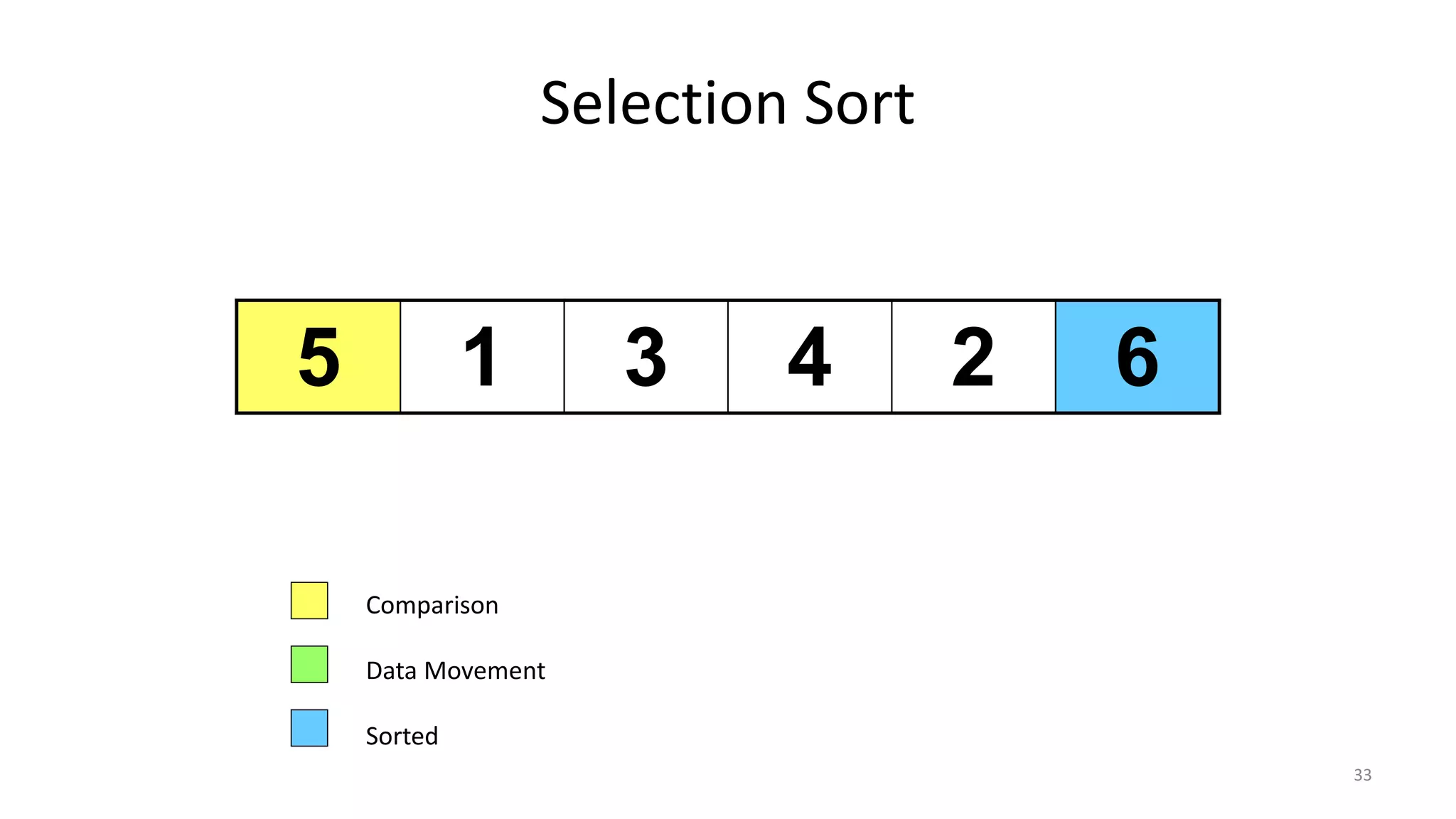 Selection Sort
5 1 3 4 2 6
Comparison
Data Movement
Sorted
33
 