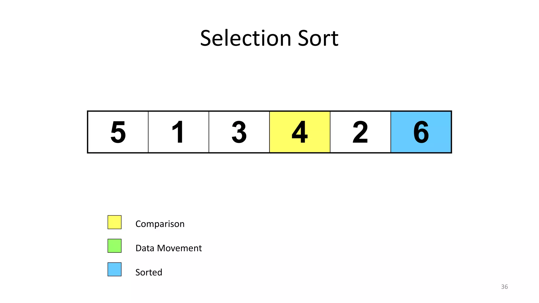Selection Sort
5 1 3 4 2 6
Comparison
Data Movement
Sorted
36
 