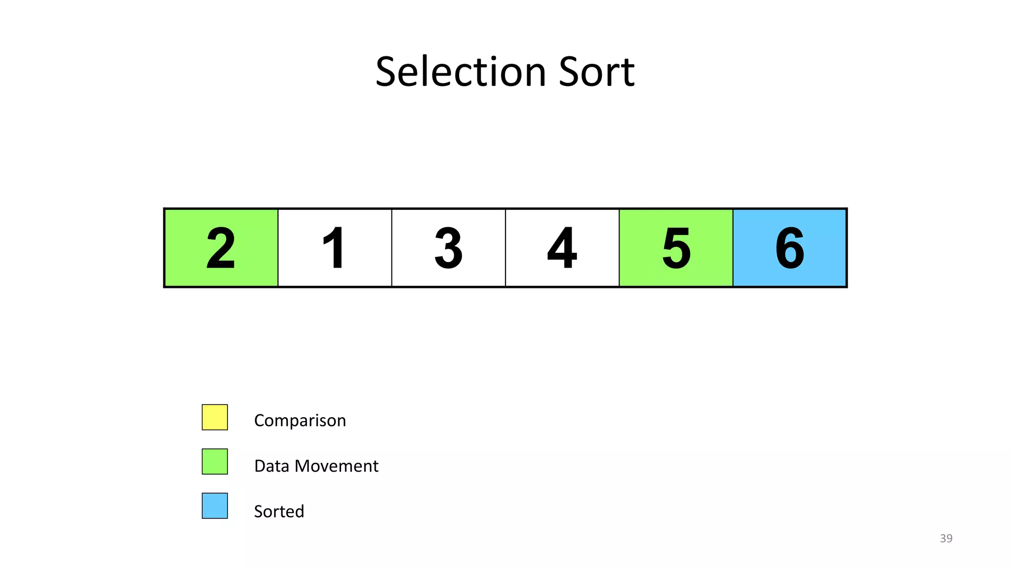 Selection Sort
2 1 3 4 5 6
Comparison
Data Movement
Sorted
39
 