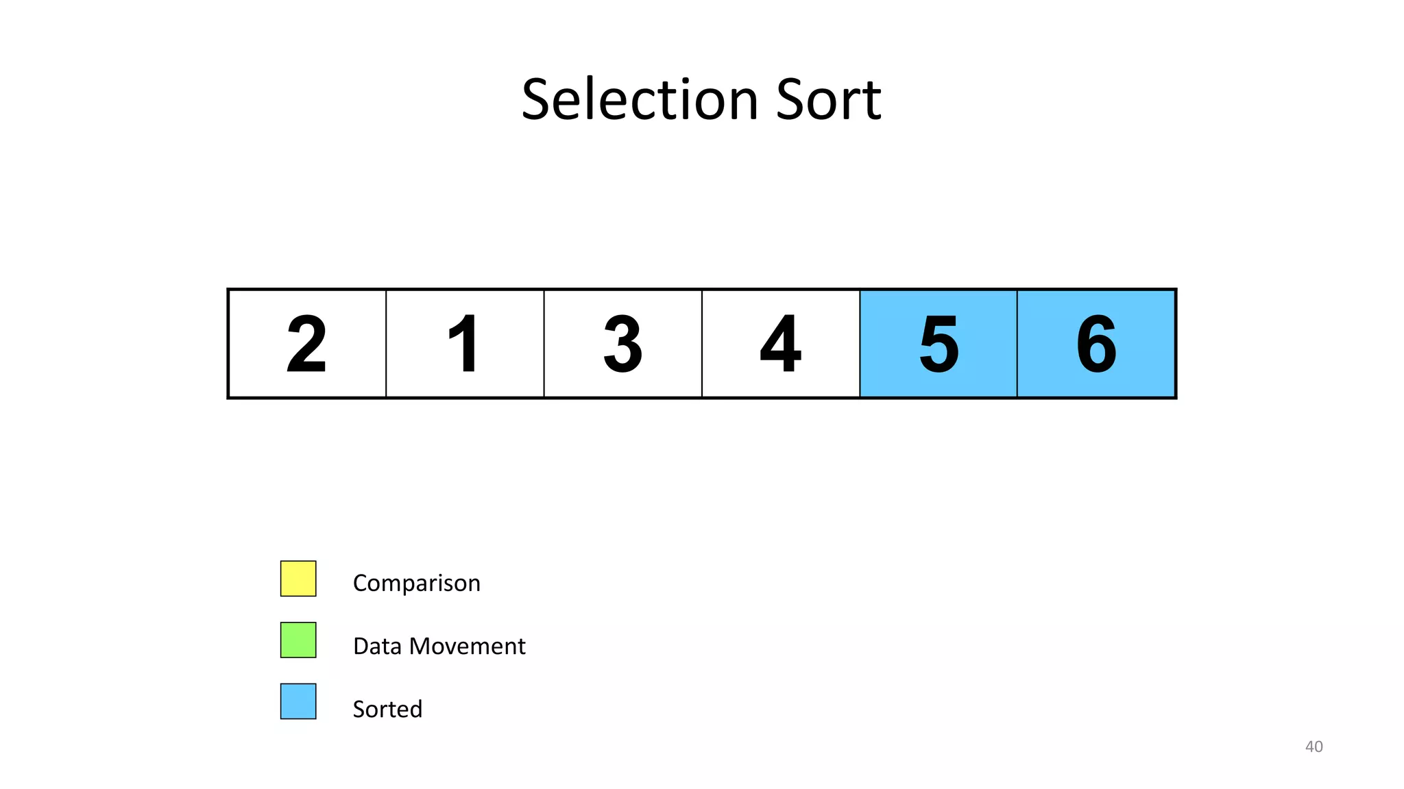 Selection Sort
2 1 3 4 5 6
Comparison
Data Movement
Sorted
40
 