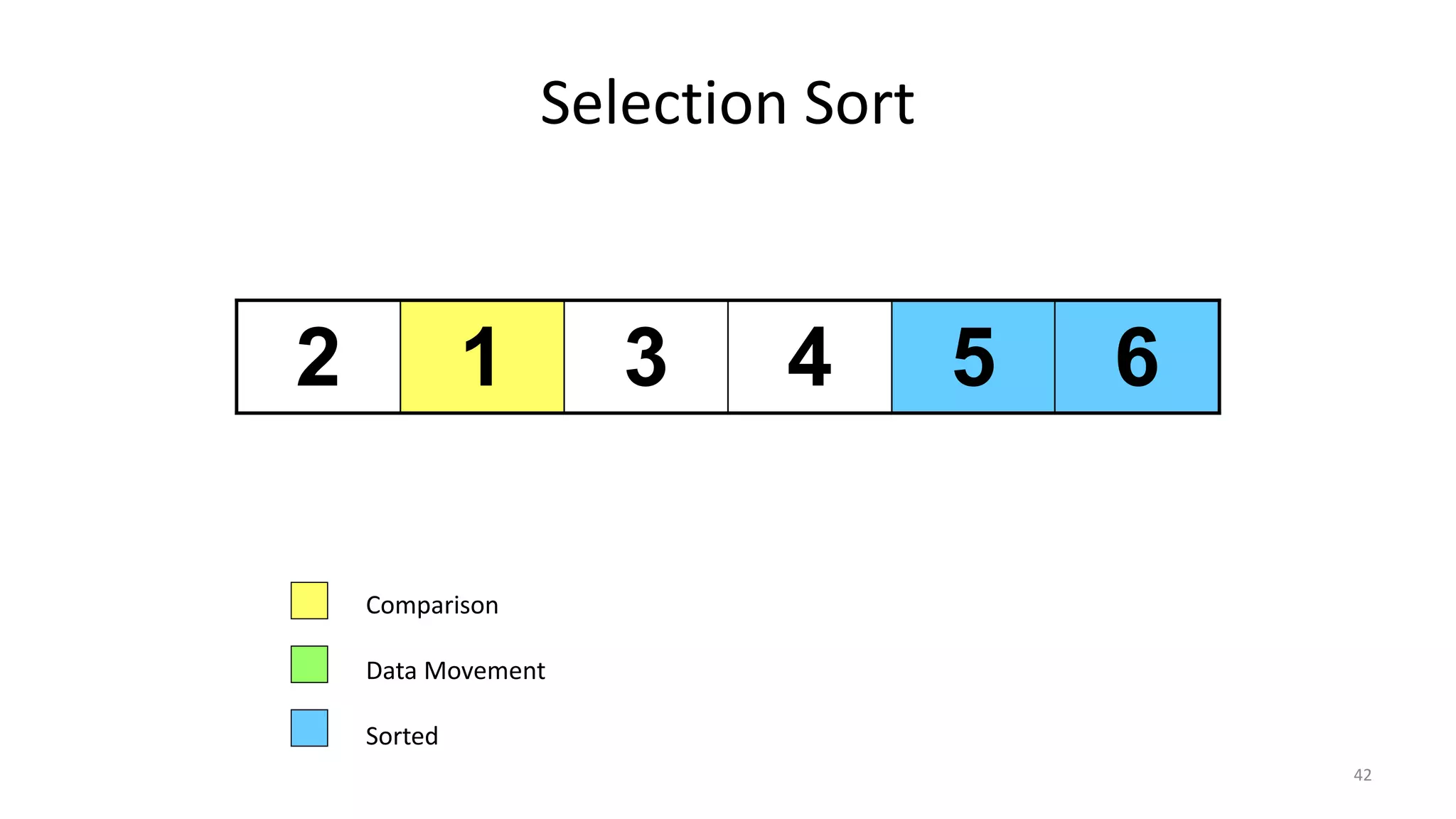 Selection Sort
2 1 3 4 5 6
Comparison
Data Movement
Sorted
42
 