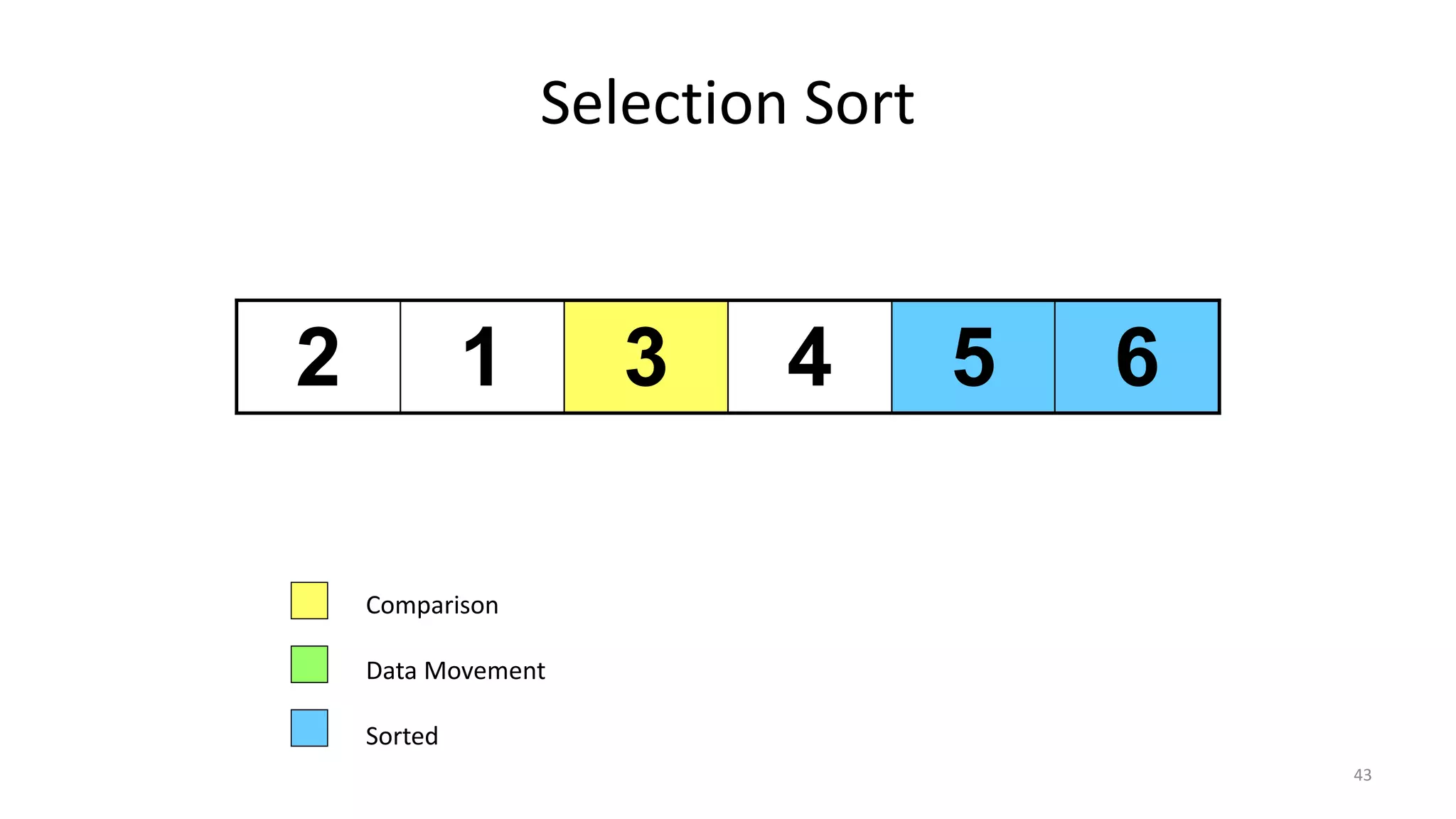 Selection Sort
2 1 3 4 5 6
Comparison
Data Movement
Sorted
43
 