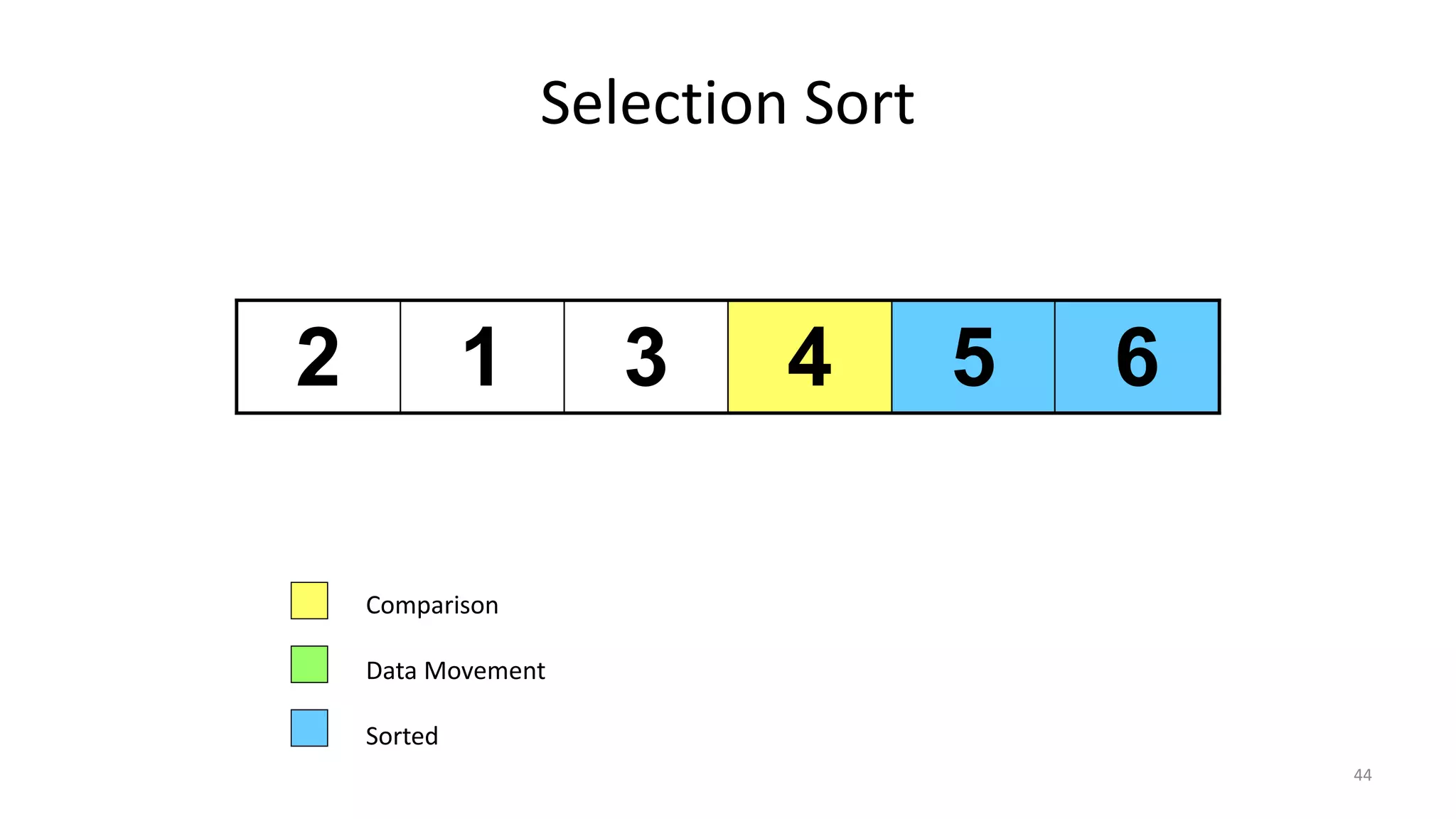 Selection Sort
2 1 3 4 5 6
Comparison
Data Movement
Sorted
44
 