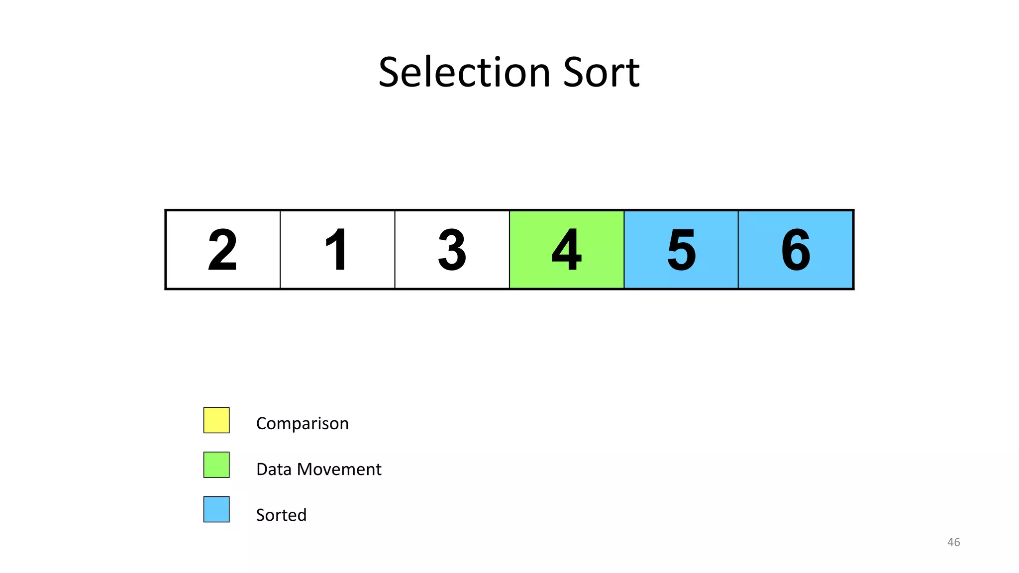 Selection Sort
2 1 3 4 5 6
Comparison
Data Movement
Sorted
46
 