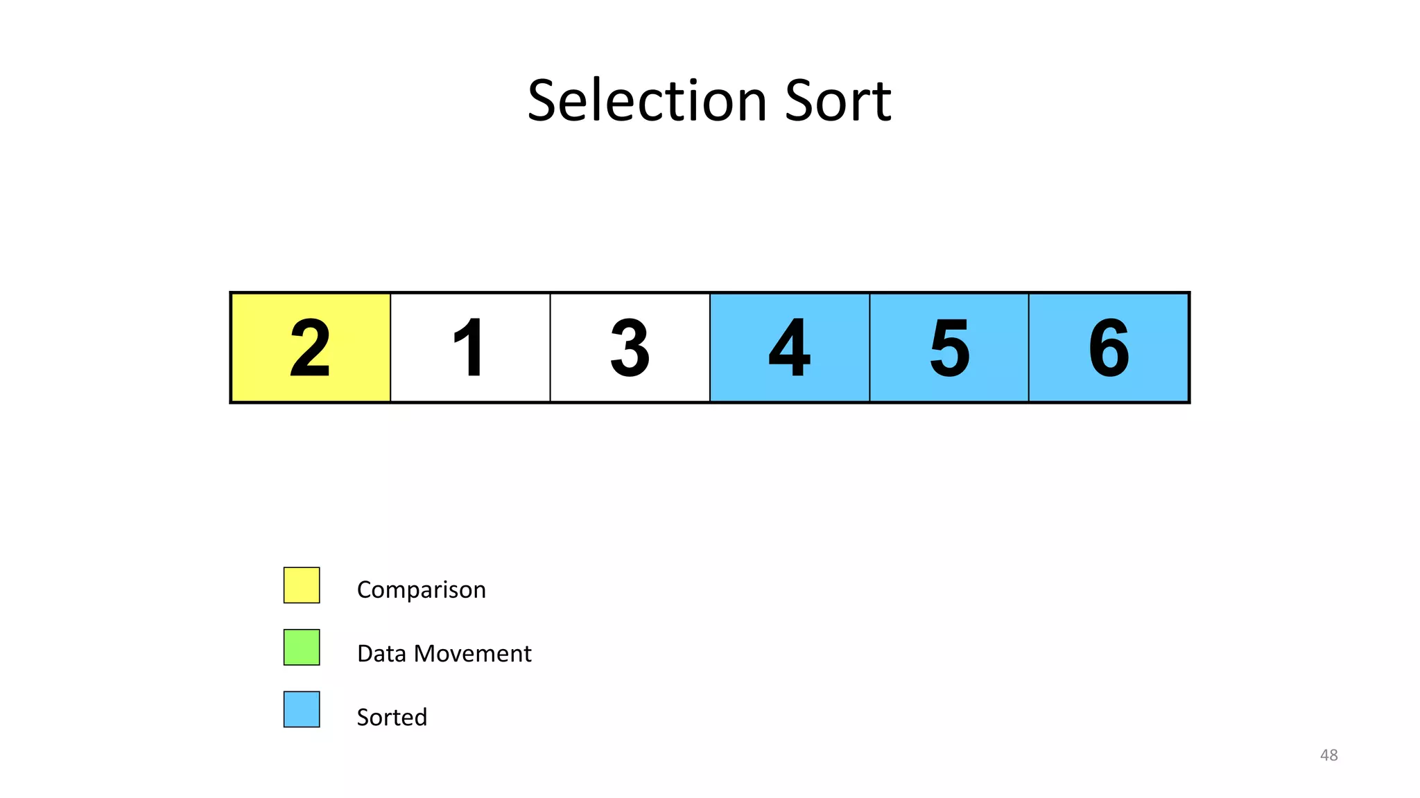 Selection Sort
2 1 3 4 5 6
Comparison
Data Movement
Sorted
48
 