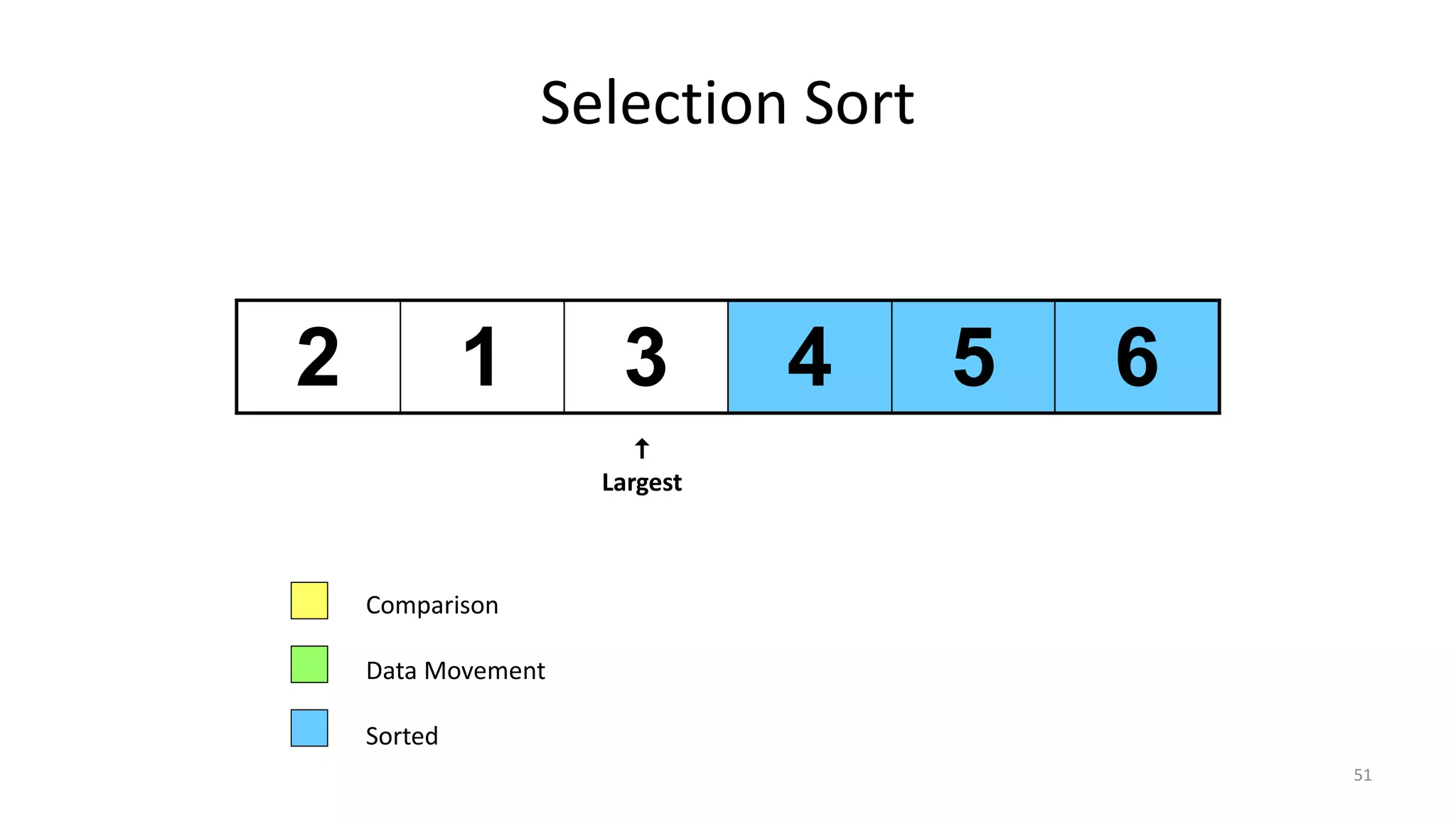 Selection Sort
2 1 3 4 5 6
Comparison
Data Movement
Sorted

Largest
51
 
