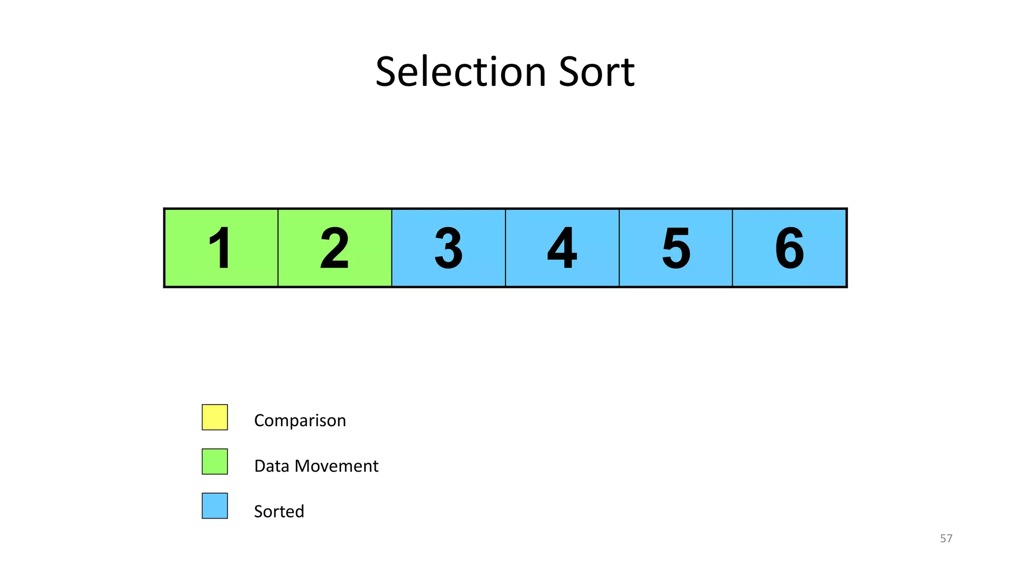 Selection Sort
1 2 3 4 5 6
Comparison
Data Movement
Sorted
57
 