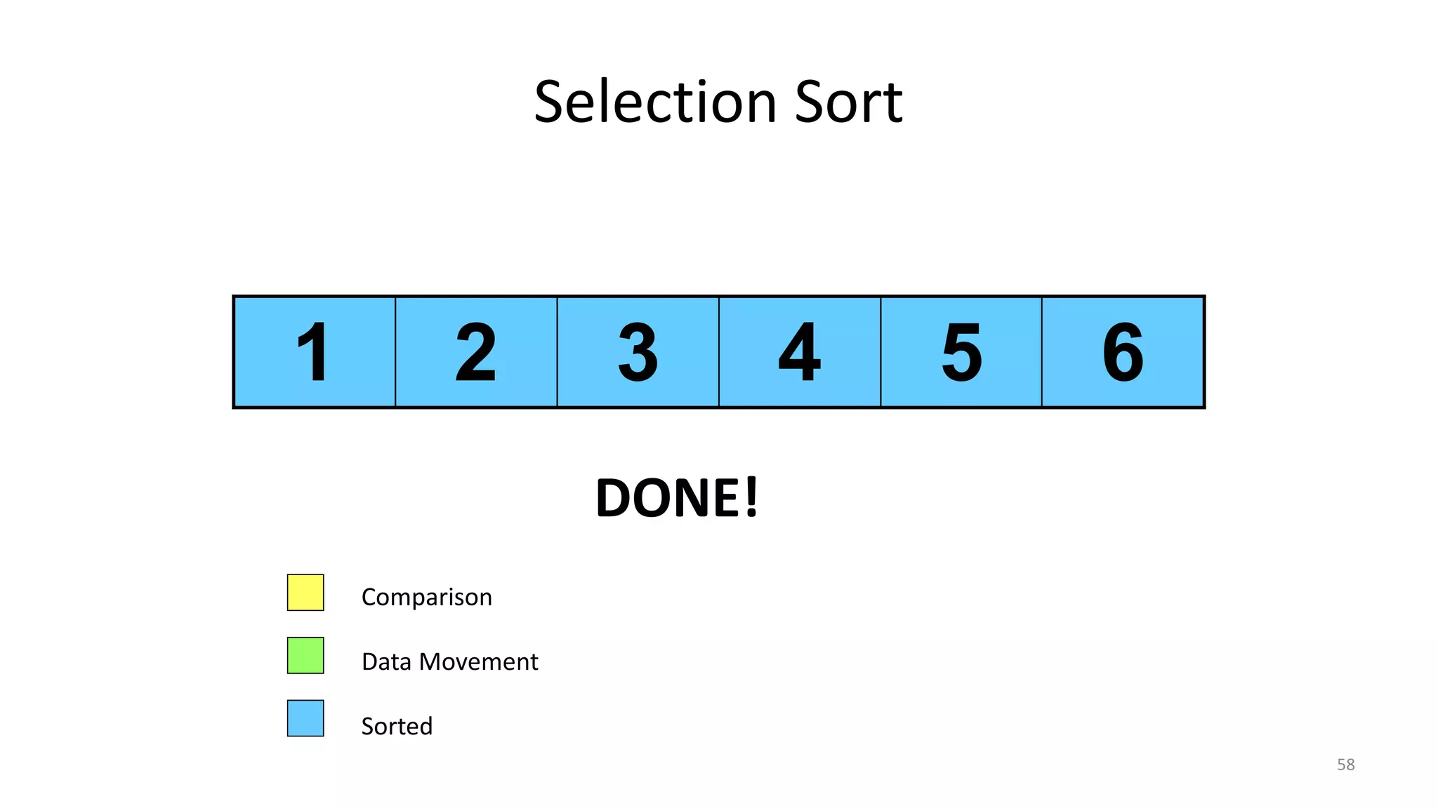 Selection Sort
1 2 3 4 5 6
Comparison
Data Movement
Sorted
DONE!
58
 
