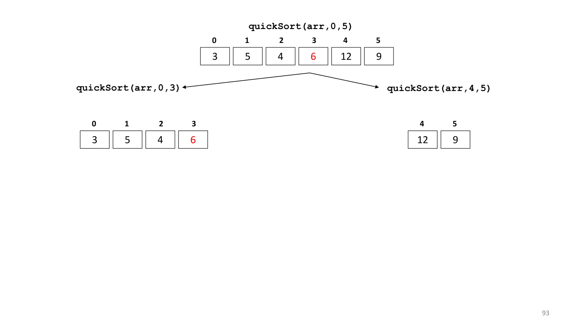 quickSort(arr,0,5)
3 5 4 6 12 9
0 1 2 3 4 5
quickSort(arr,0,3)
3 5 4 6
0 1 2 3
quickSort(arr,4,5)
12 9
4 5
93
 